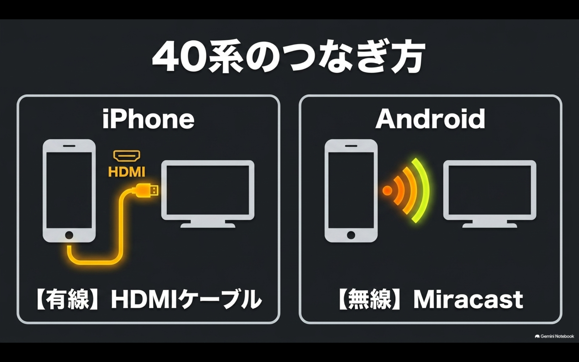 40系アルファードでiPhoneはHDMI有線接続、AndroidはMiracast無線接続を使う方法