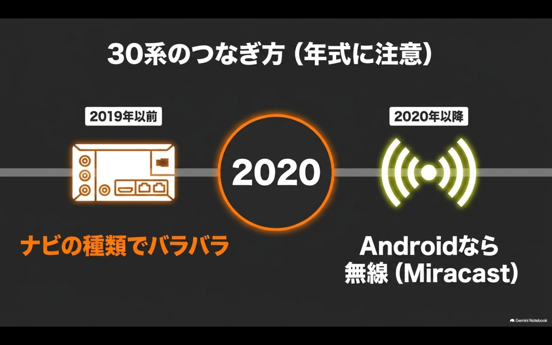 30系アルファードは2019年以前と2020年以降でミラーリング方法が異なることを示す図