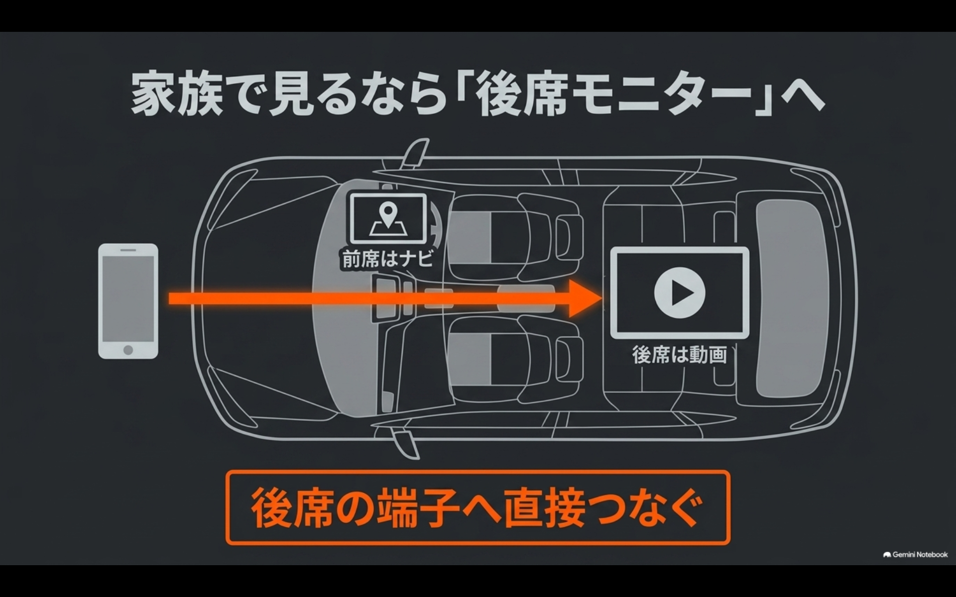 家族が動画を見る場合にスマホをアルファードの後席モニターへ直接接続するイメージ
