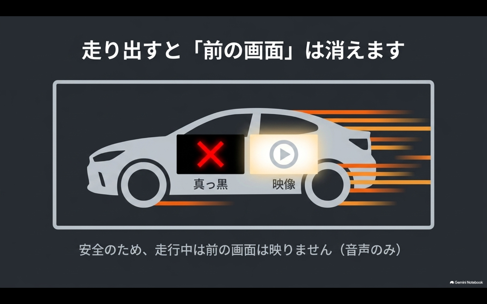 アルファードでは安全のため走行中に前席ディスプレイの映像表示が制限されることを示す図