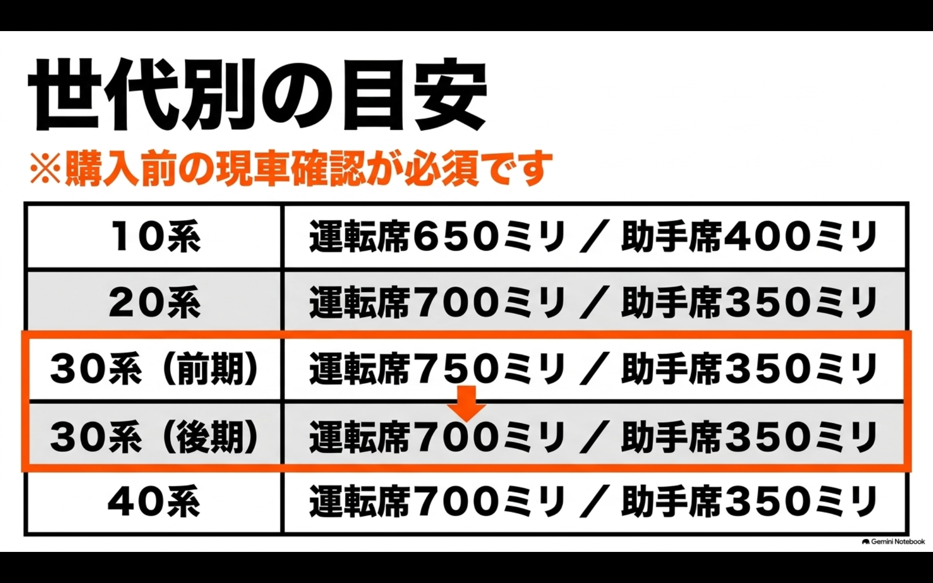 10系・20系・30系前期・30系後期・40系アルファードの運転席側と助手席側のワイパーサイズ目安をまとめた表