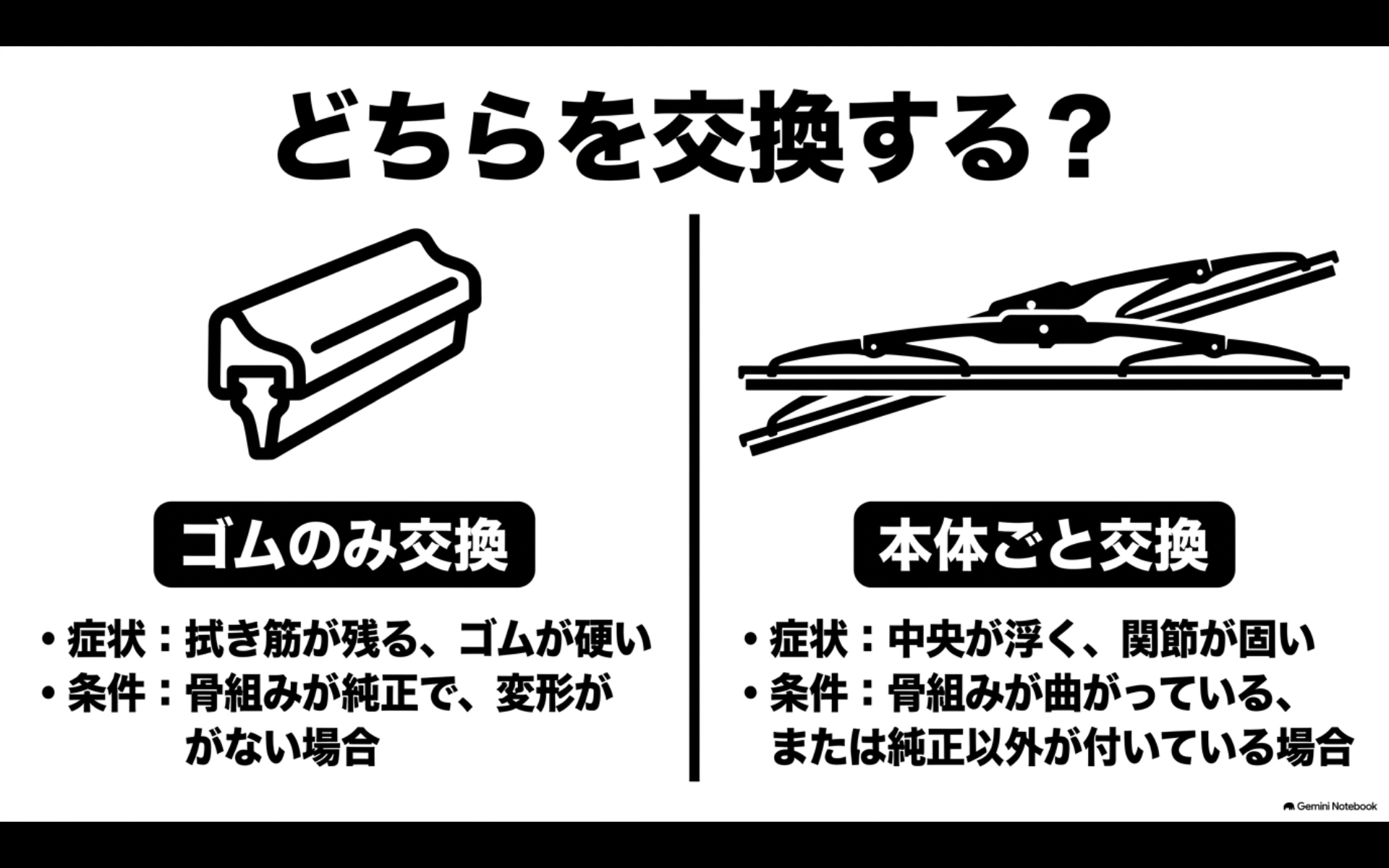 拭き筋やゴムの硬化ならゴム交換、中央の浮きや関節の固さ、骨組みの変形などがある場合はブレード交換と示した比較図