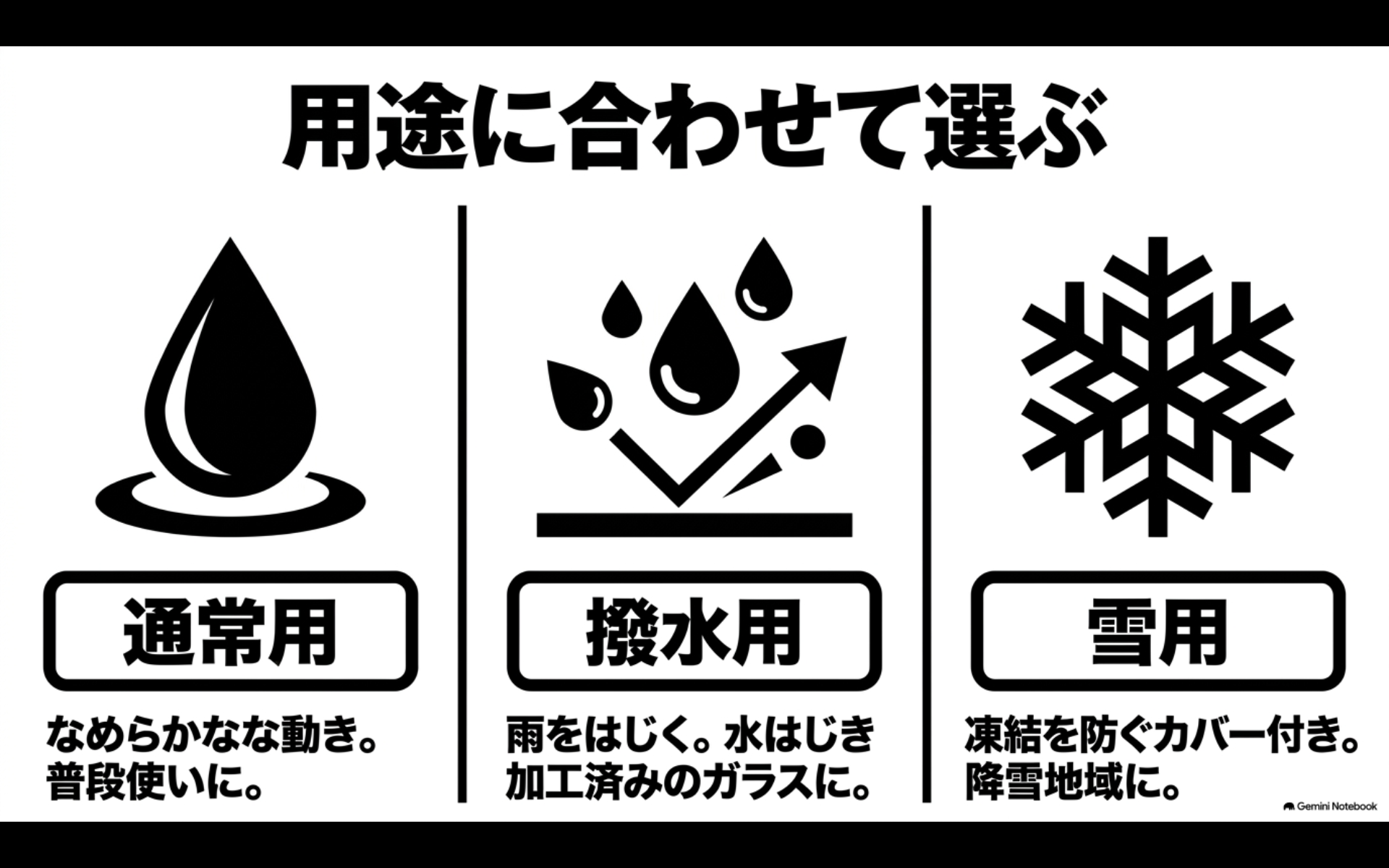 通常用、撥水用、雪用の3種類のワイパーについて、それぞれの用途と特徴を比較した図
