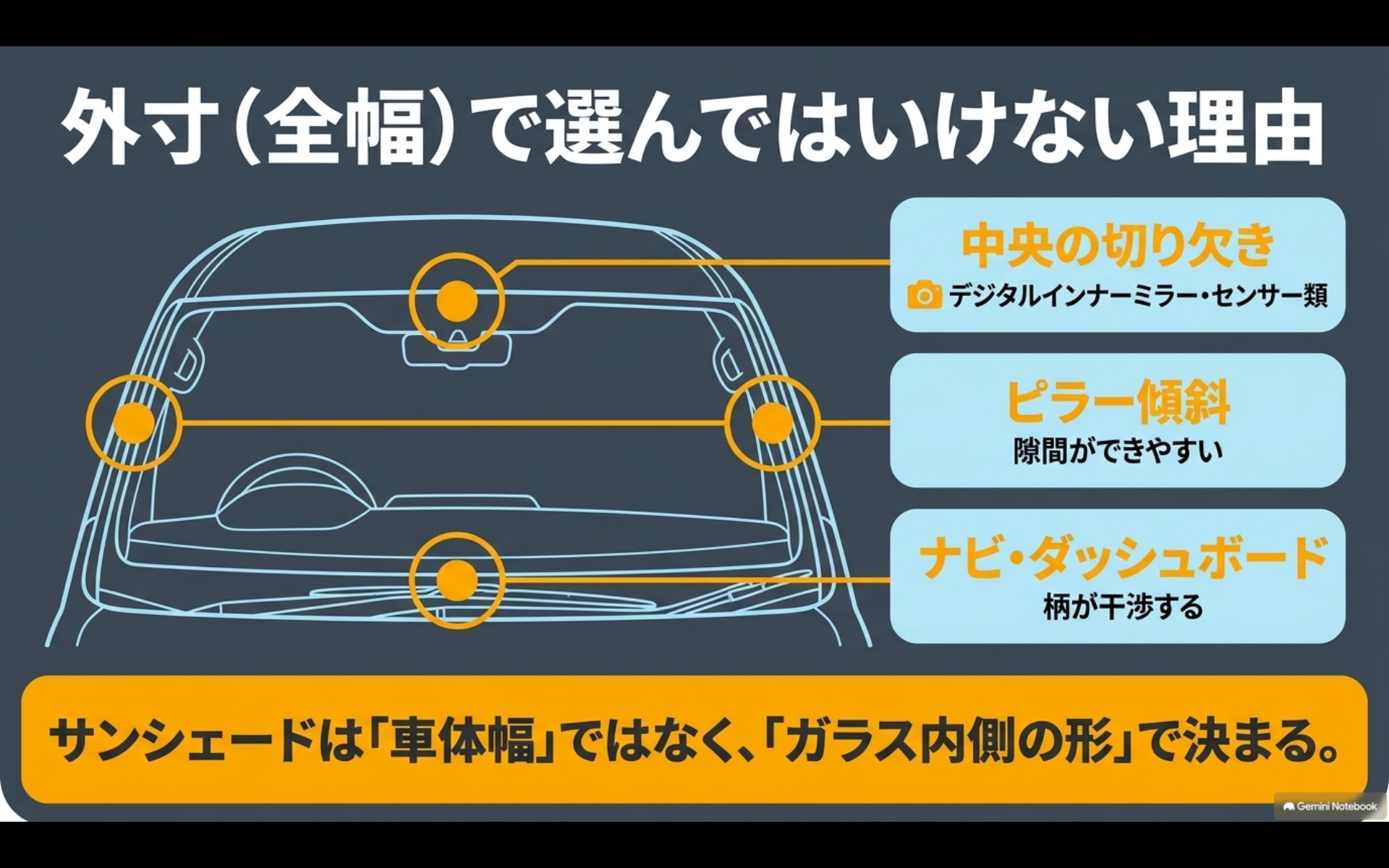 アルファードのフロントガラスで中央の切り欠き、ピラー傾斜、ナビやダッシュボードへの干渉を確認する図