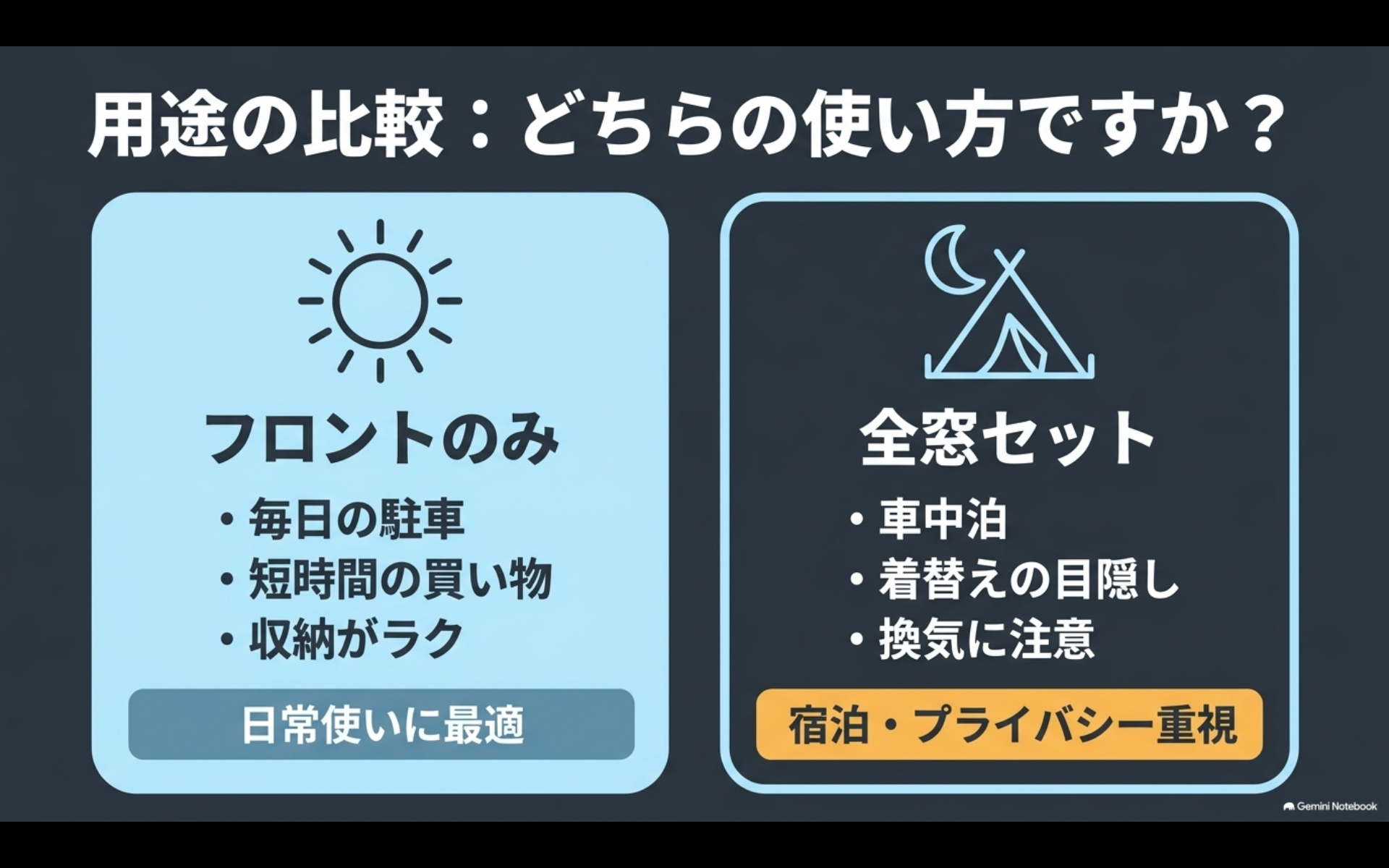日常駐車向けのフロント用サンシェードと車中泊向け全窓セットの用途を比較した図