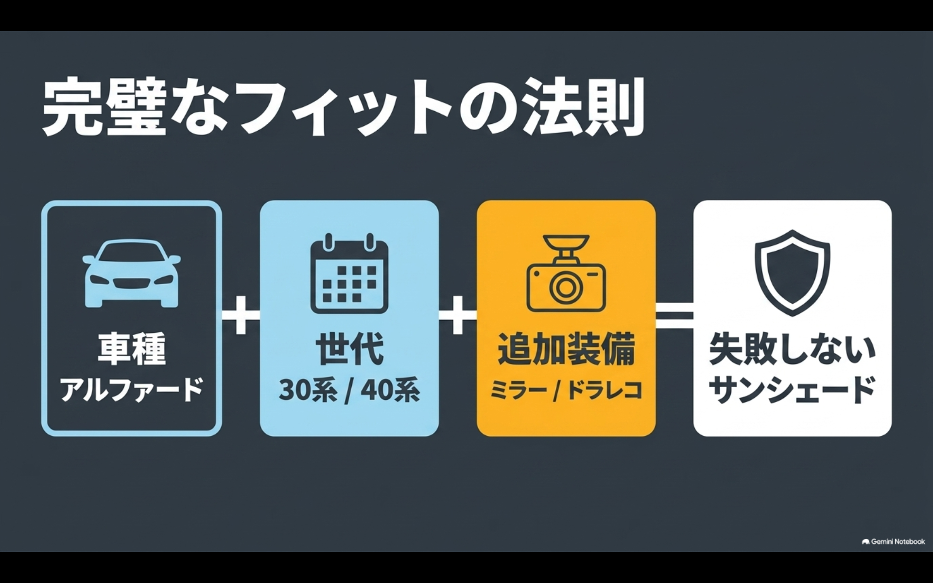 アルファードの車種、世代、ミラーやドラレコなどの追加装備を組み合わせてサンシェードの適合を確認する図