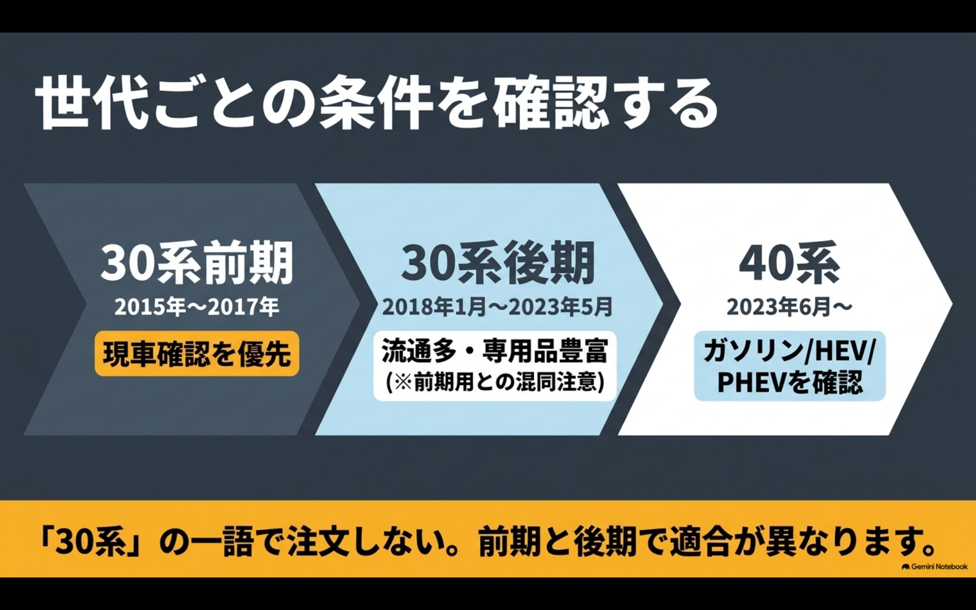 30系前期、30系後期、40系アルファードの年式とサンシェード適合確認ポイントを示した図
