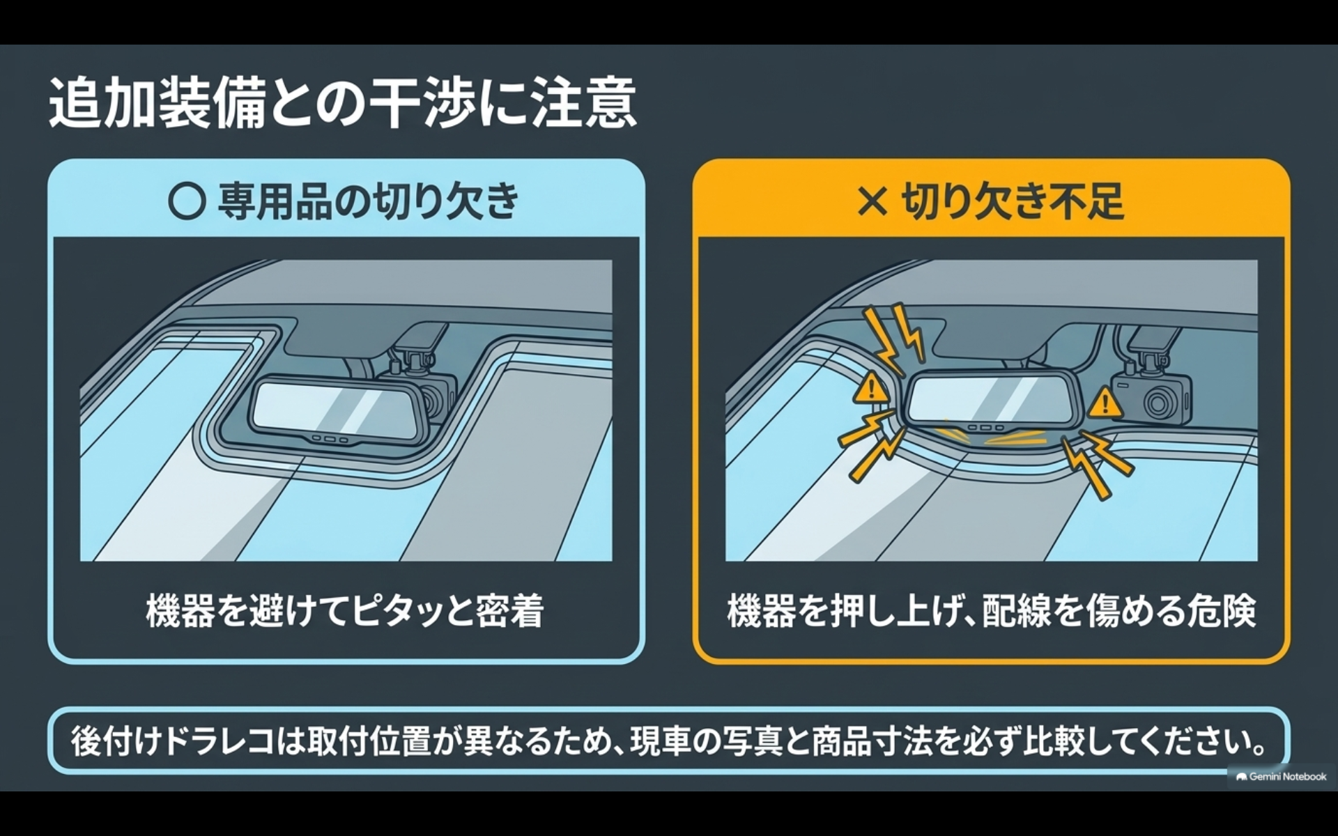 サンシェードの切り欠きがドラレコやルームミラーに合う例と、機器へ干渉する例を比較した図