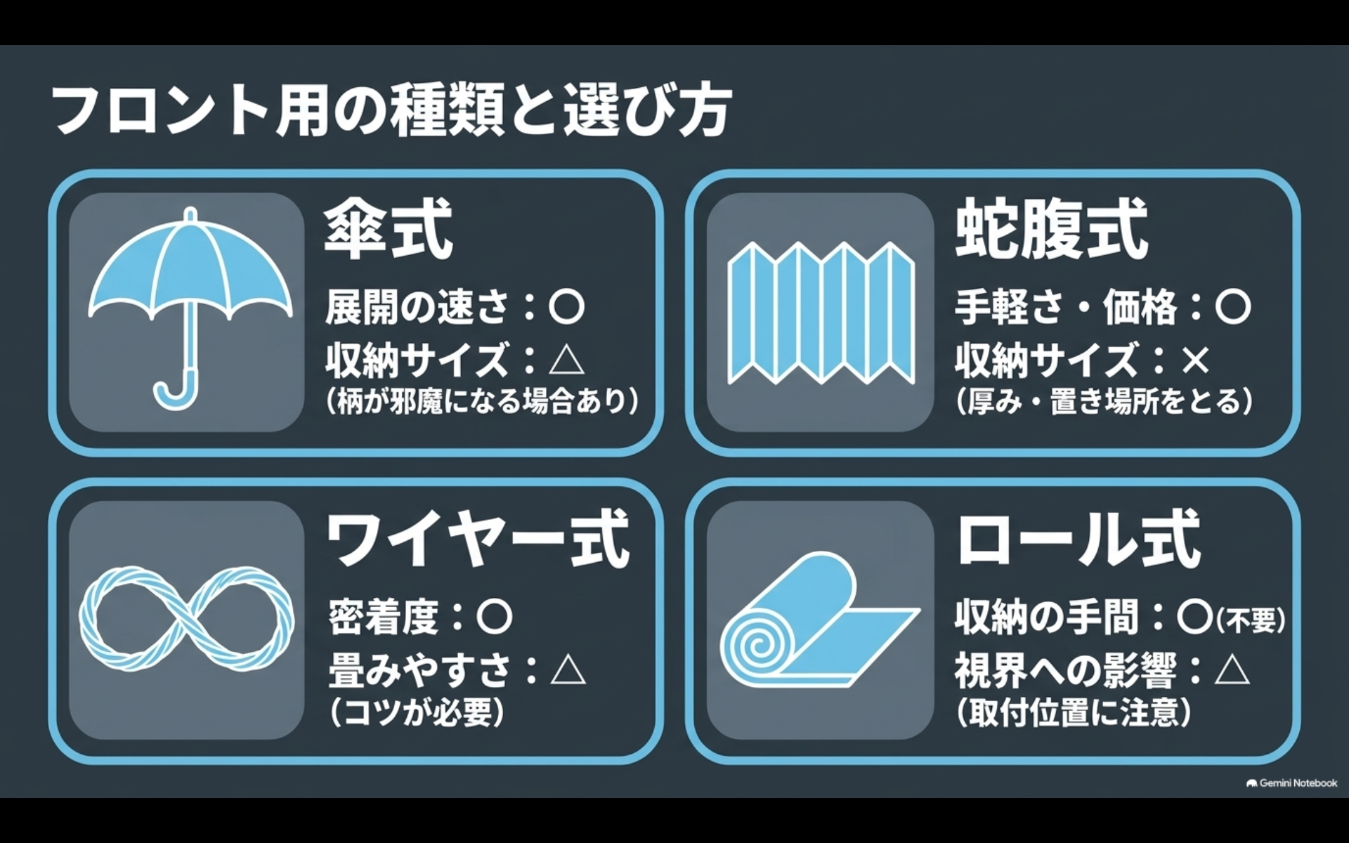 傘式、蛇腹式、ワイヤー式、ロール式のフロントサンシェードの特徴を比較した図