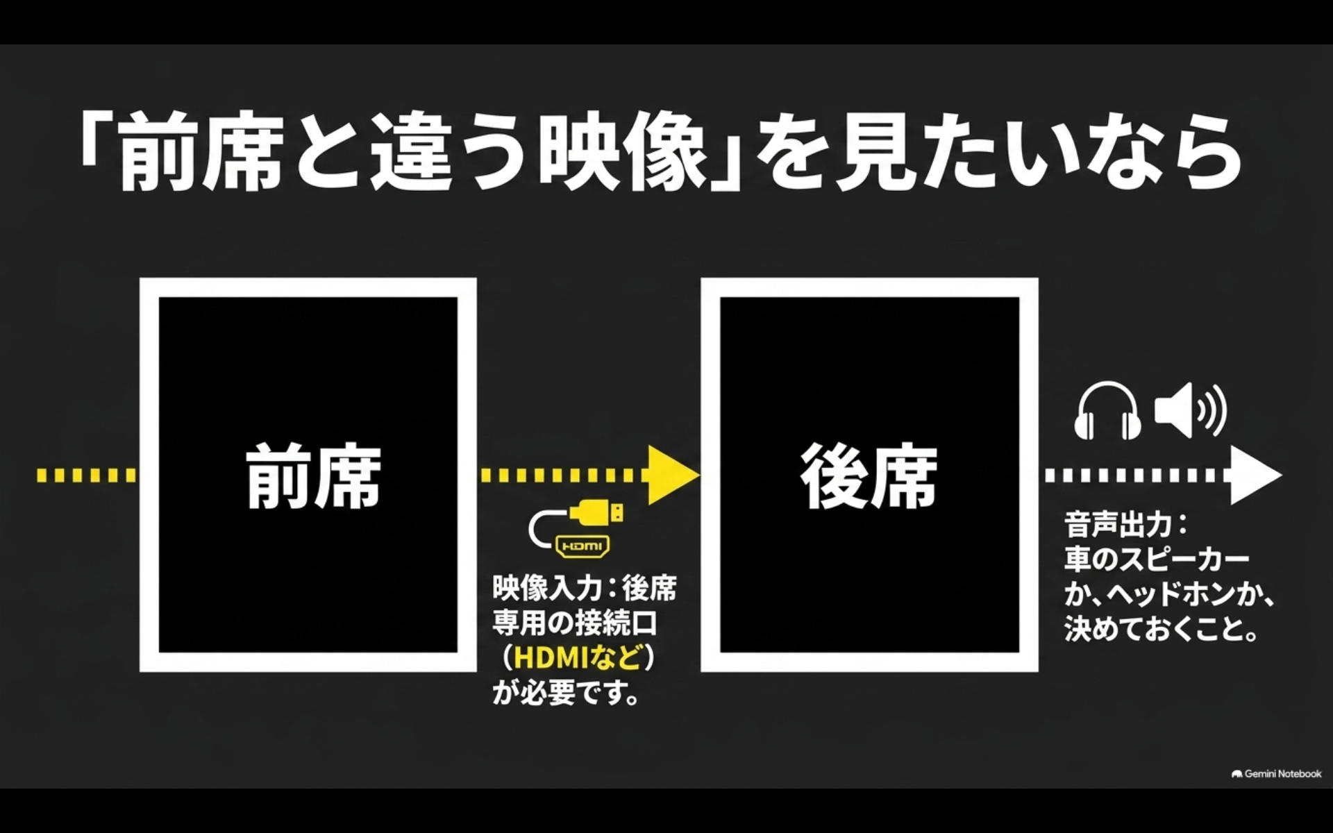 アルファードで前席と後席に違う映像を表示するには後席用の映像入力やHDMI接続、音声出力の確認が必要