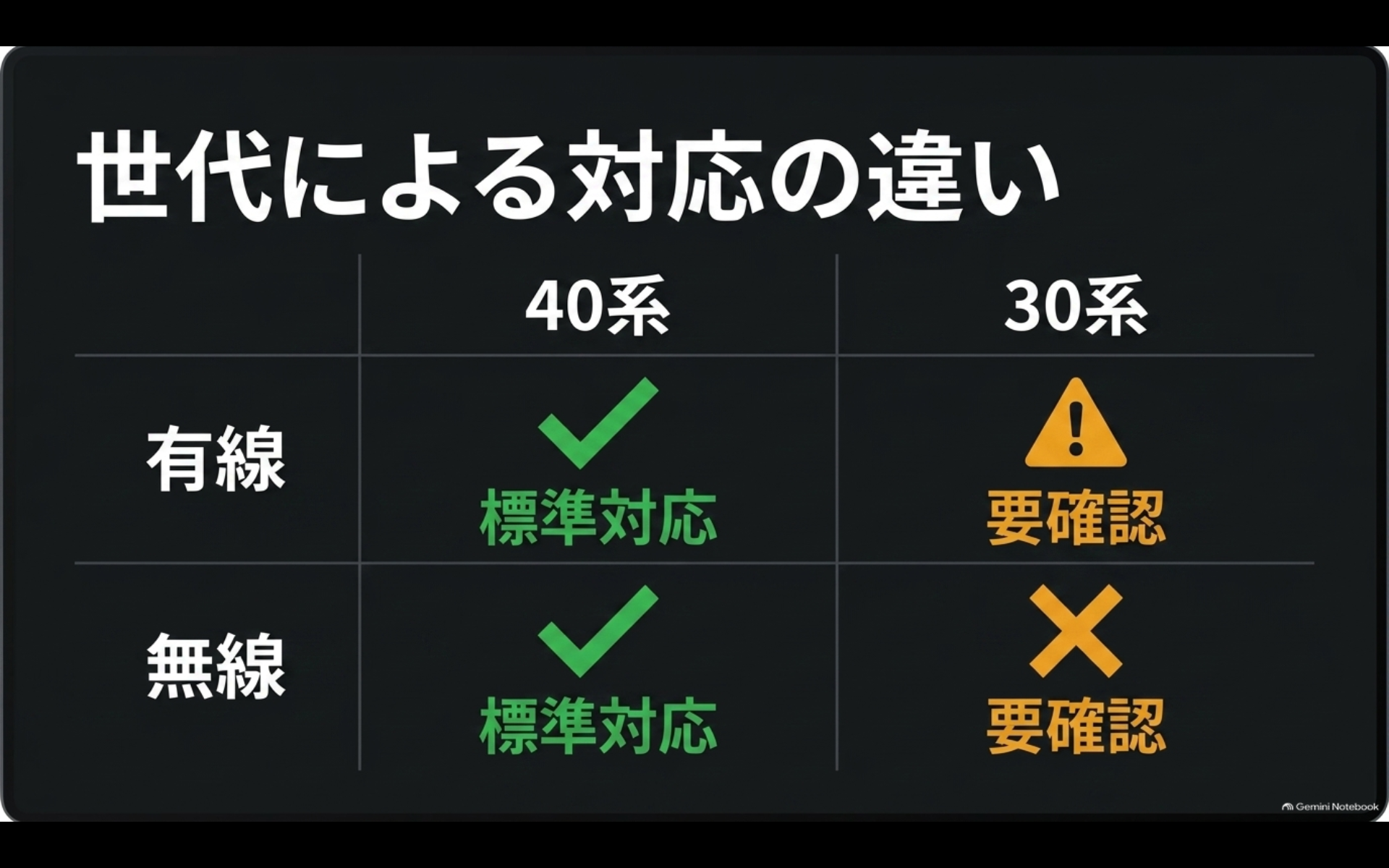 40系と30系アルファードの有線・無線CarPlay対応状況の違いを比較した表