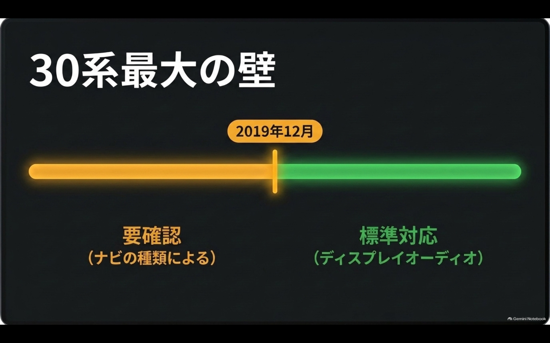 30系アルファードのCarPlay対応について2019年12月を境にナビやディスプレイオーディオの確認が必要なことを示す図