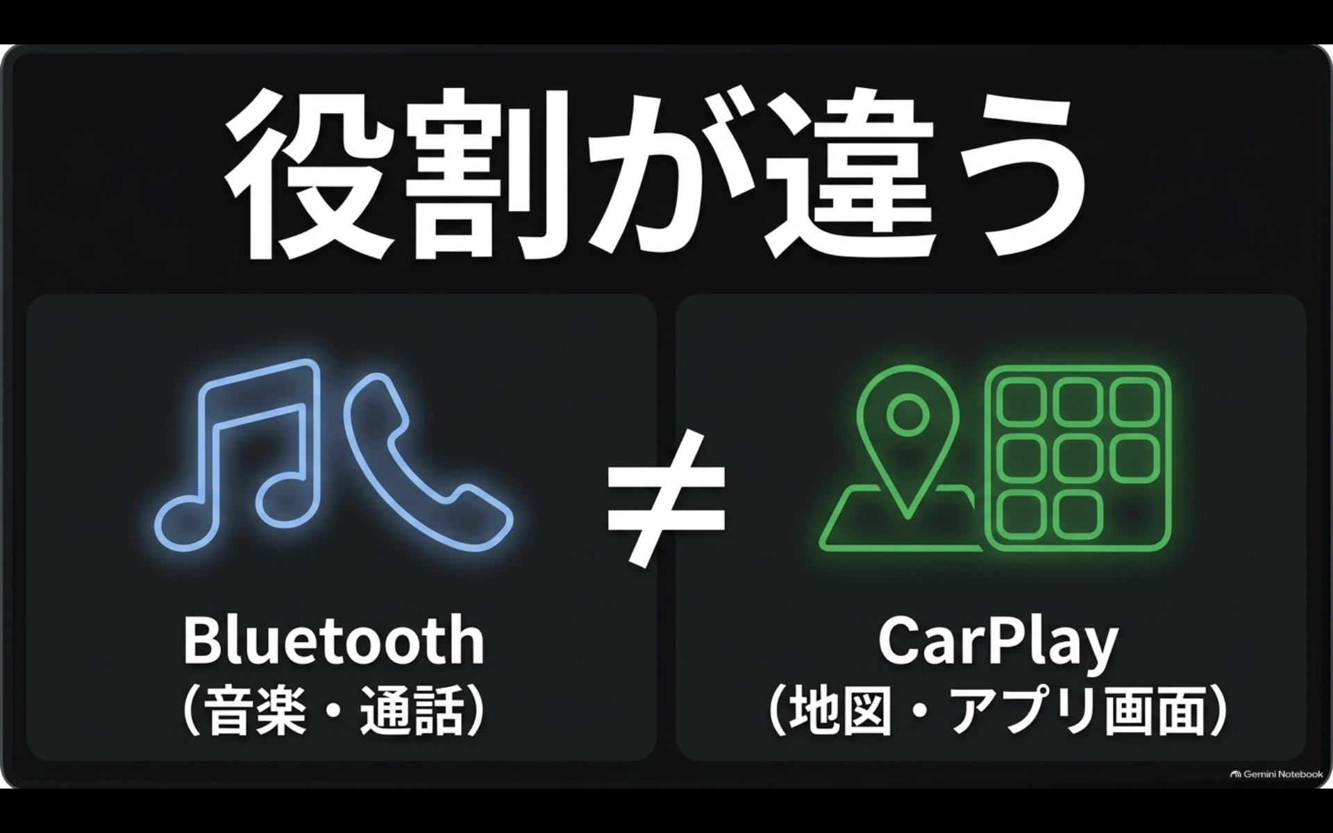 Bluetoothは音楽や通話、Apple CarPlayは地図や対応アプリの表示に使う別機能であることを示す比較図