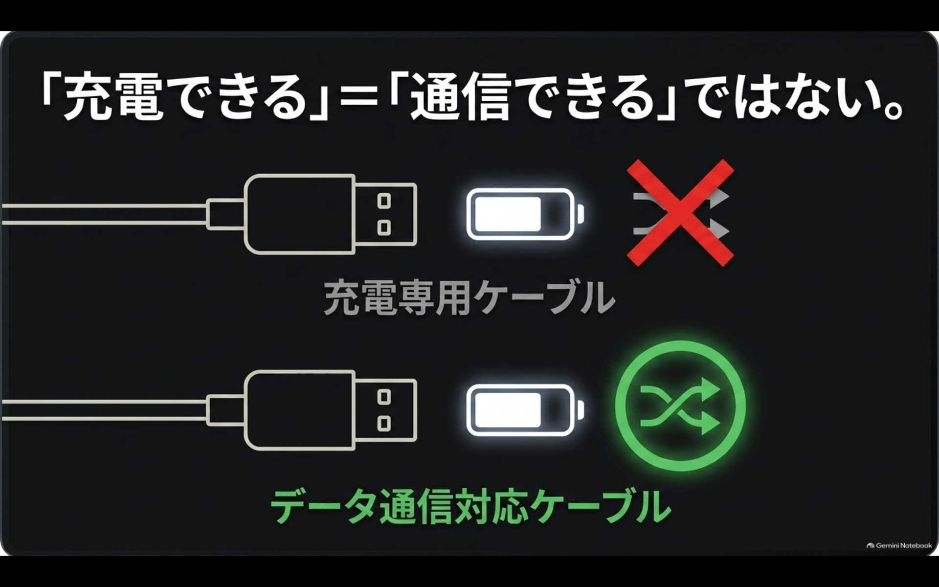 充電専用ケーブルではCarPlay通信ができずデータ通信対応ケーブルが必要であることを示す比較図
