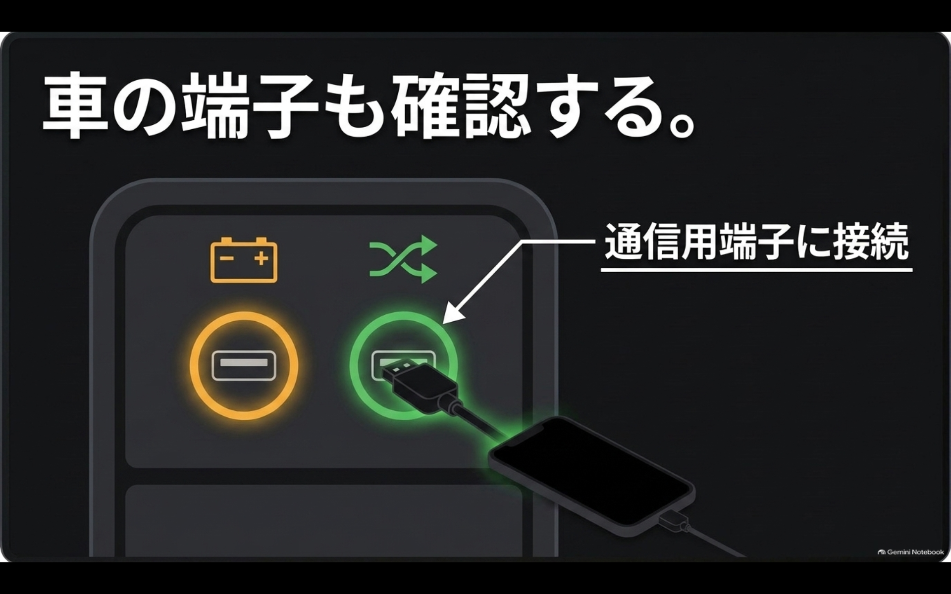 アルファードのUSB端子のうち充電用ではなくデータ通信対応端子へCarPlayケーブルを接続することを示す図
