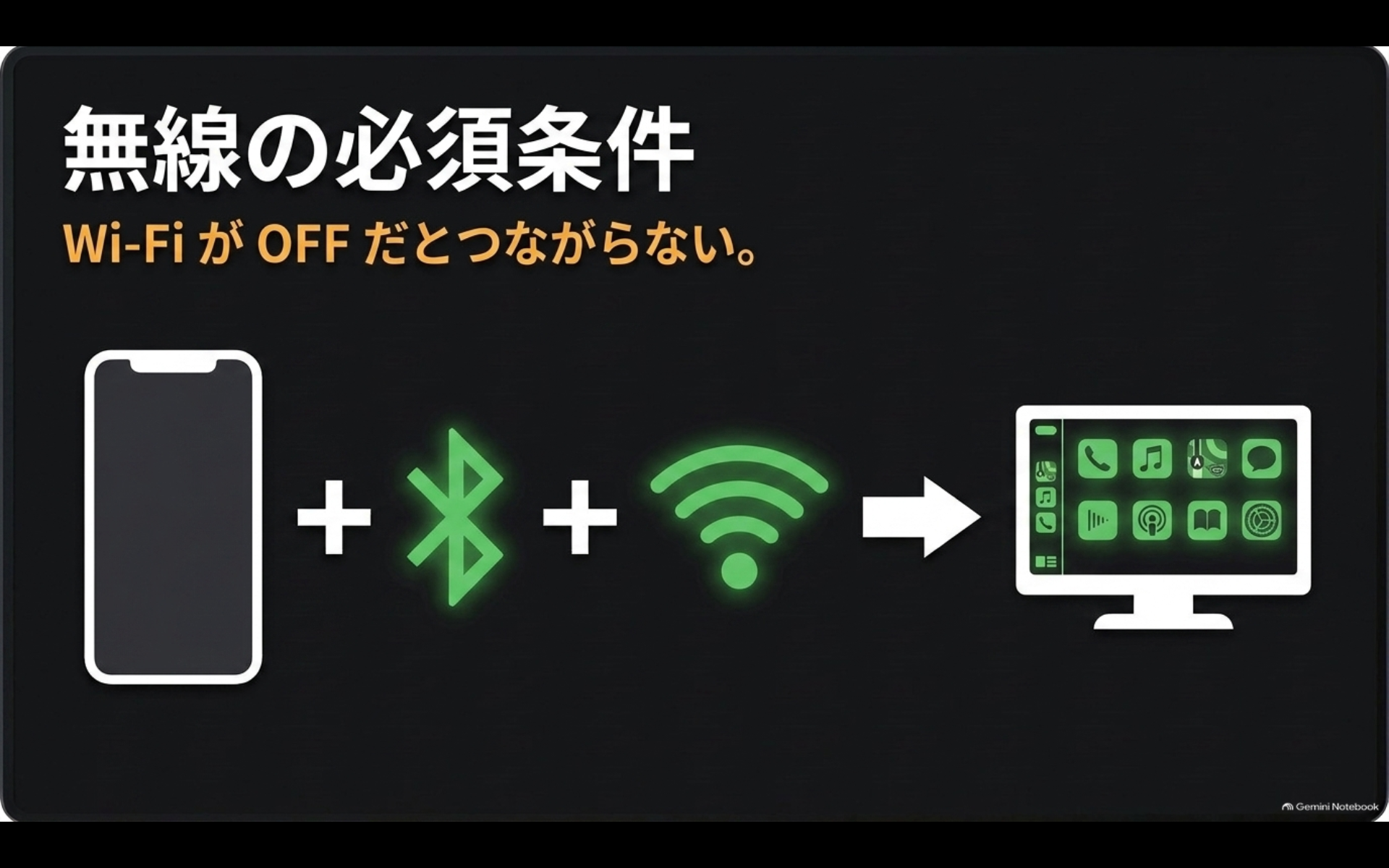 ワイヤレスCarPlayではiPhoneのBluetoothとWi-Fiの両方を有効にする必要があることを示す図