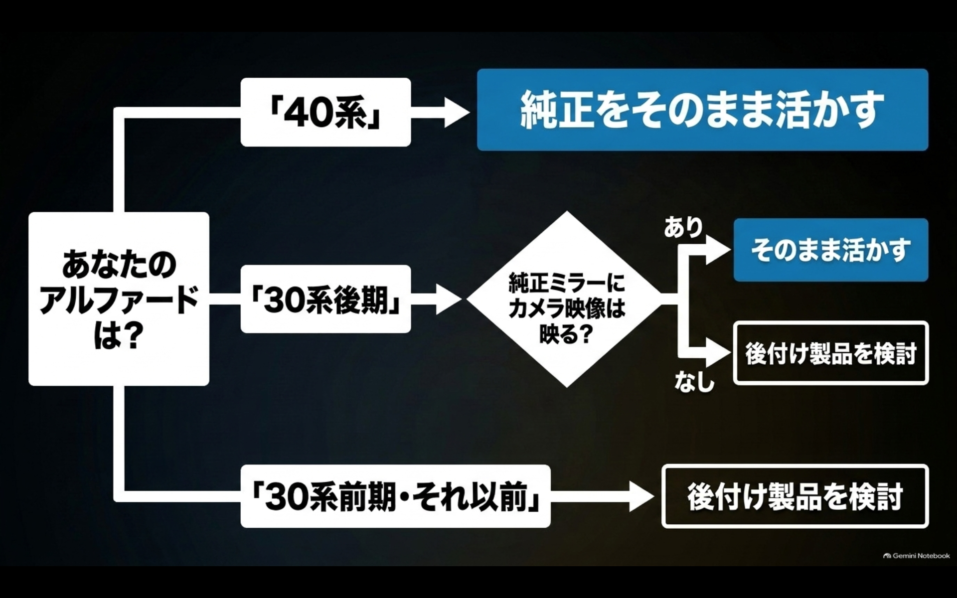 40系と30系の年式や純正カメラ装備からデジタルインナーミラーの選び方を判断する流れ