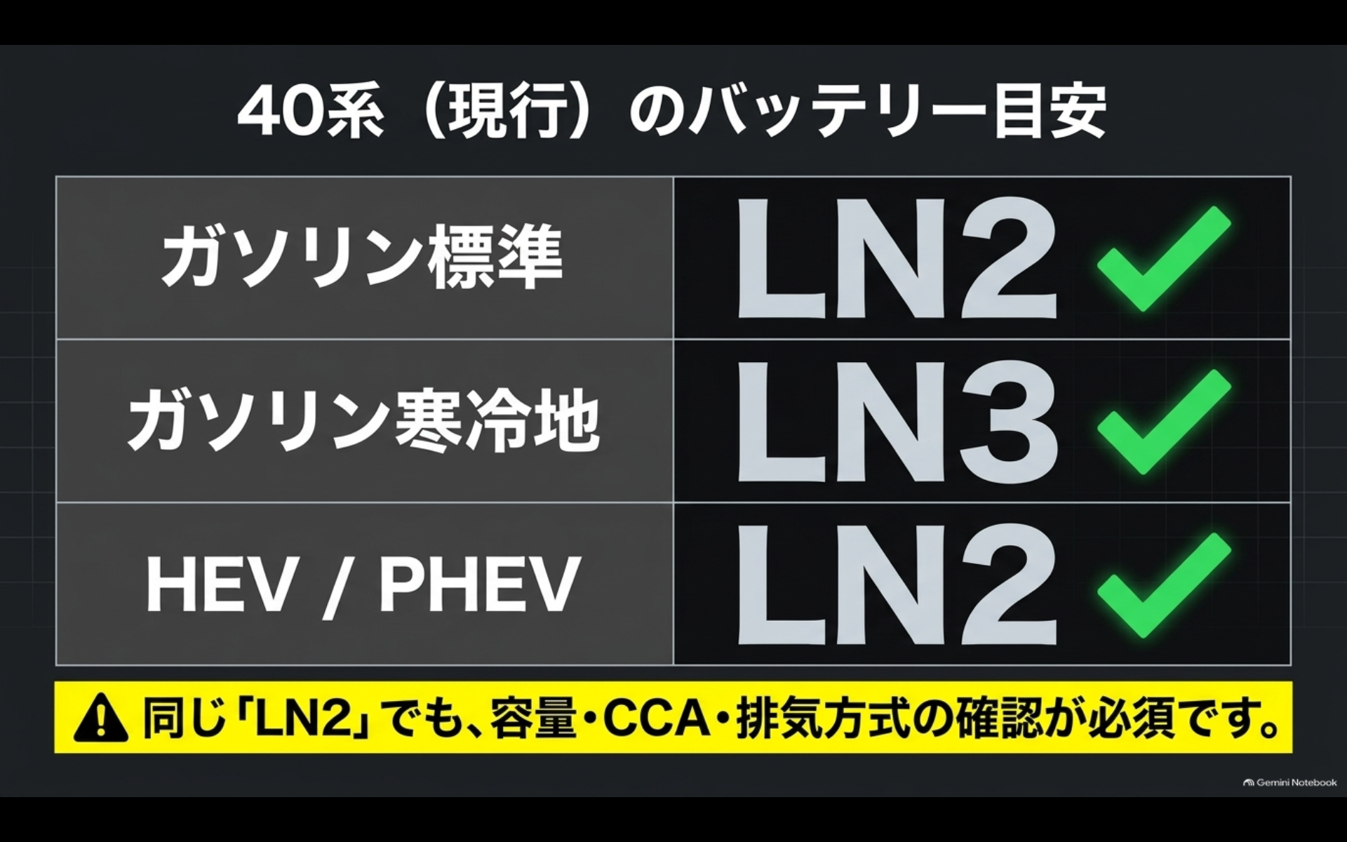 40系アルファードはガソリン標準がLN2、寒冷地仕様がLN3、HEVとPHEVがLN2となる目安