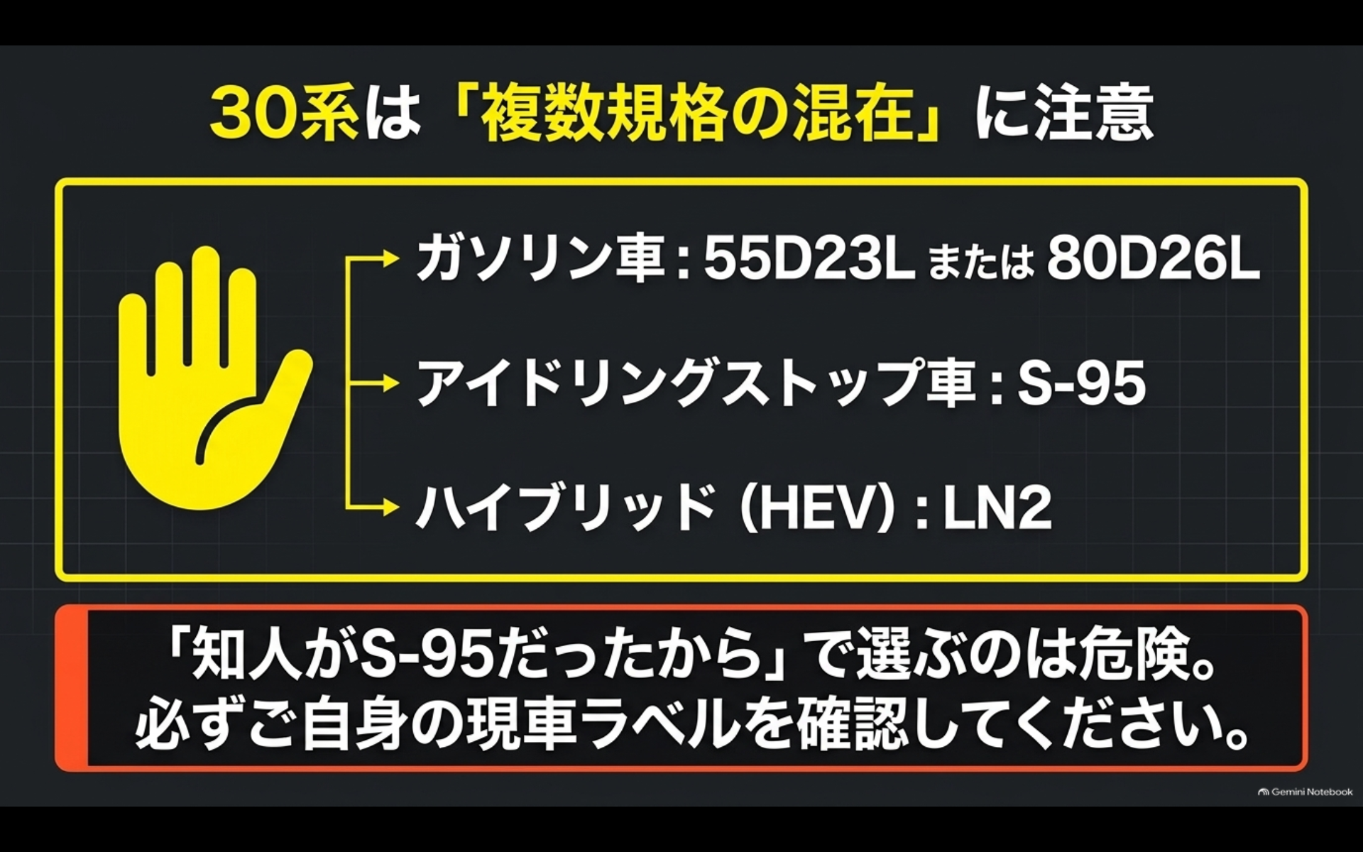 30系アルファードでは55D23L・80D26L・S-95・LN2など複数のバッテリー規格があることを示す図