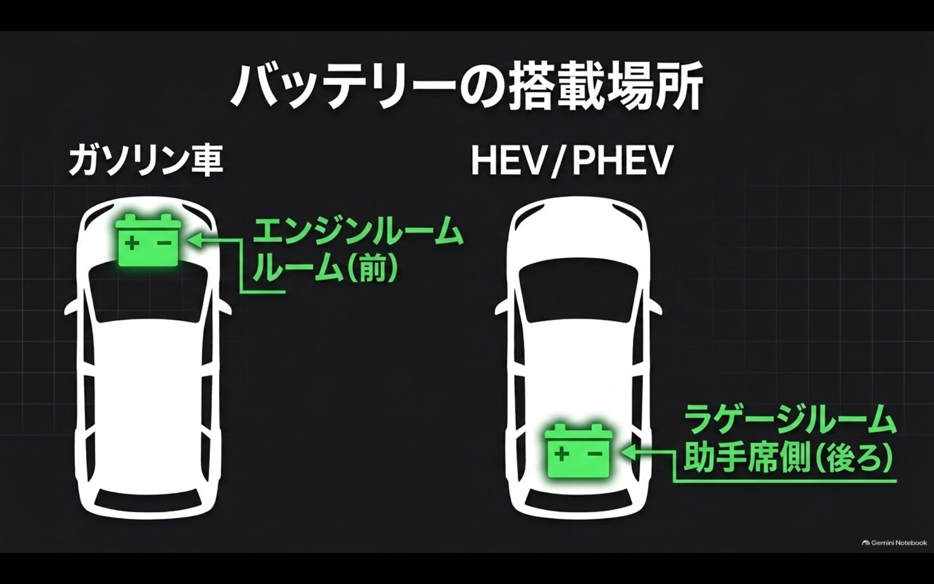 アルファードのガソリン車はエンジンルーム、HEVとPHEVはラゲージルーム側に補機バッテリーを搭載する位置図