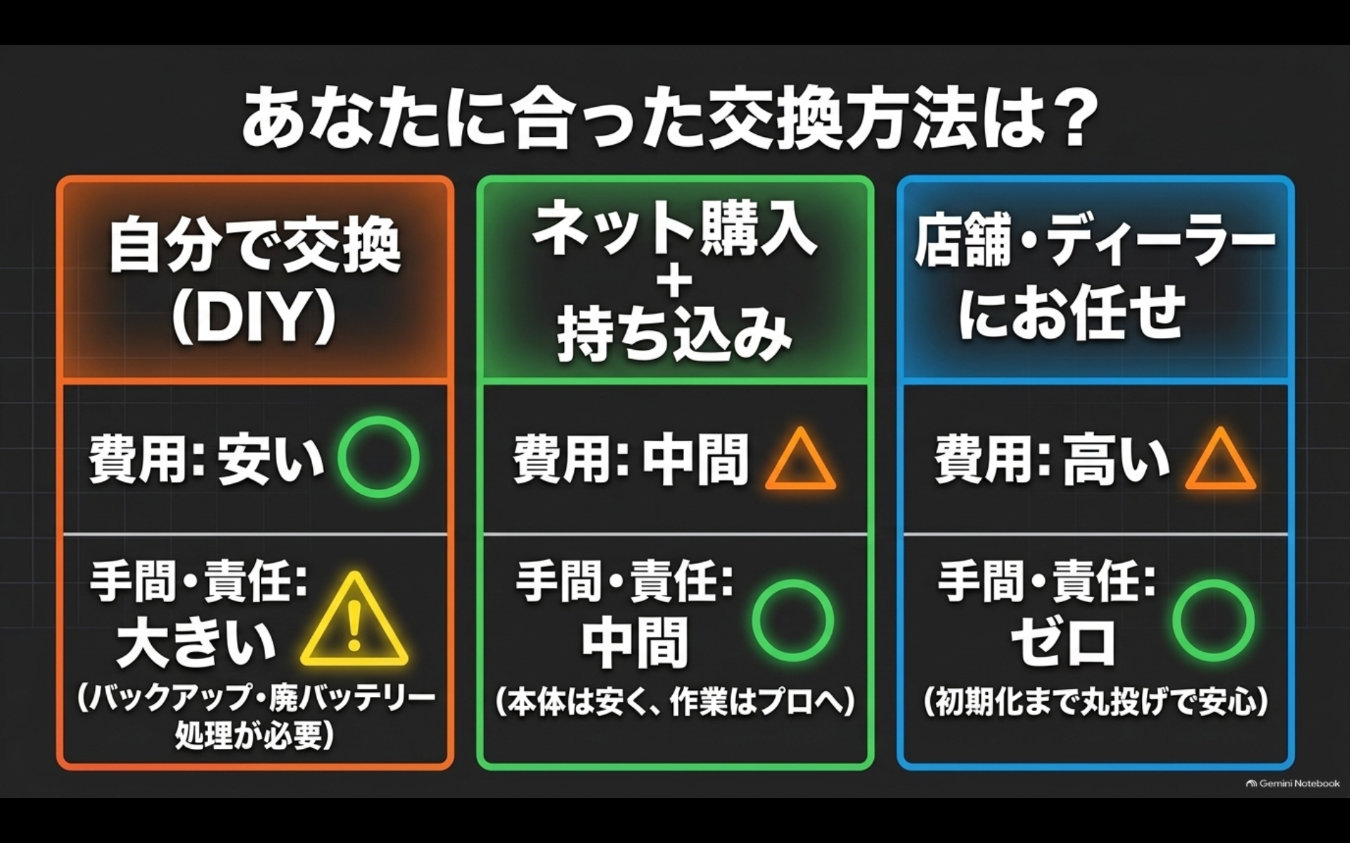 アルファードのバッテリー交換をDIY・ネット購入持ち込み・店舗ディーラーで比較した図