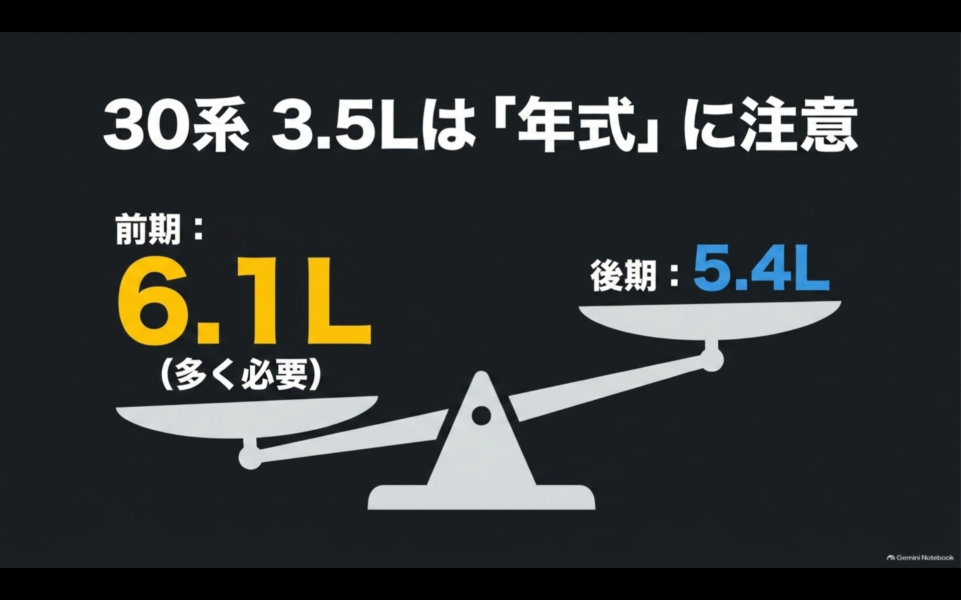30系アルファード3.5Lは前期が約6.1L、後期が約5.4Lで必要なオイル量が異なる