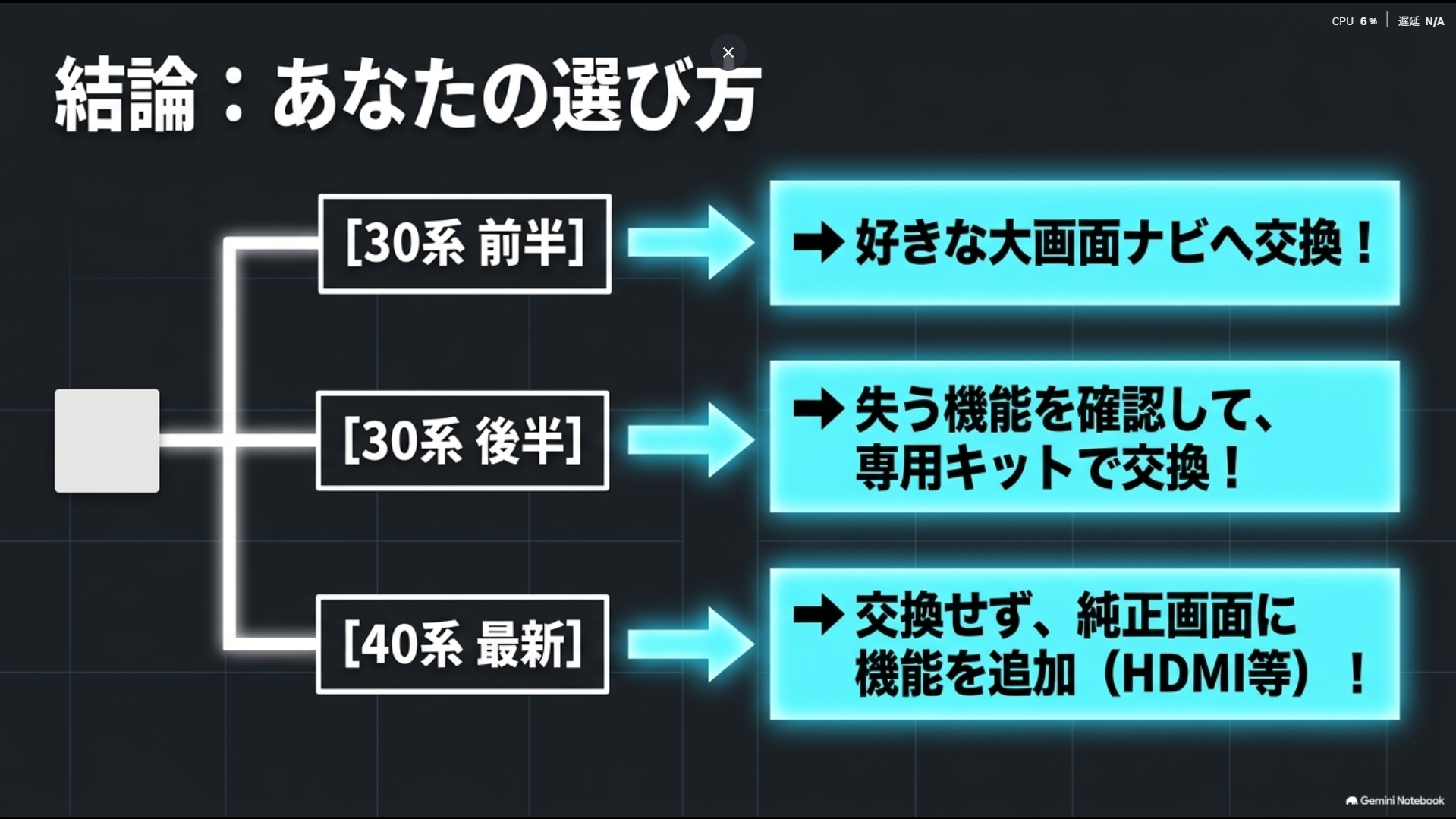 結論：30系前半は好きな大画面ナビへ、30系後半は専用キットで交換、40系は純正画面に機能を追加