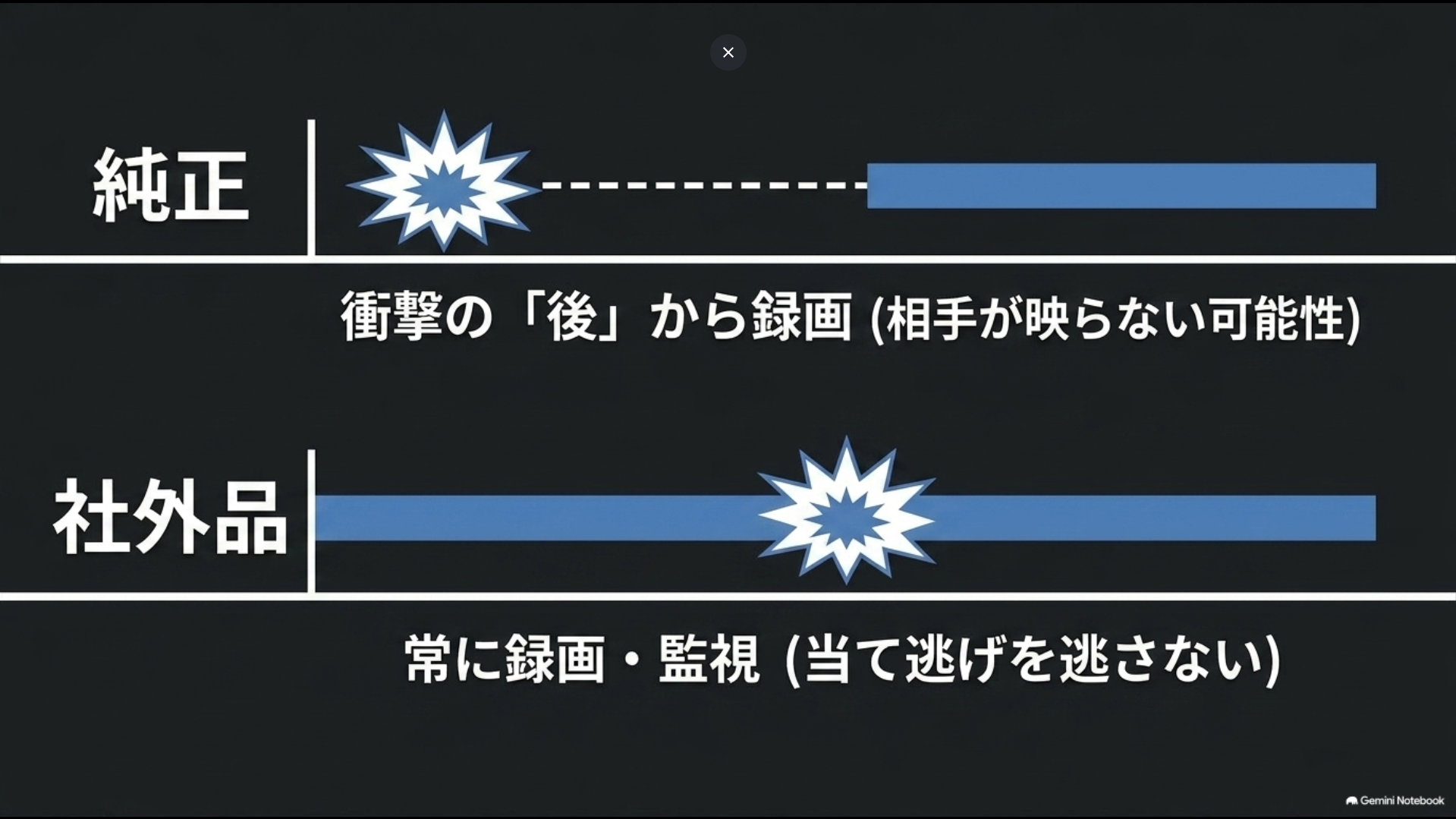 純正は衝撃後録画、社外品は常時監視など方式が異なることを示す比較図