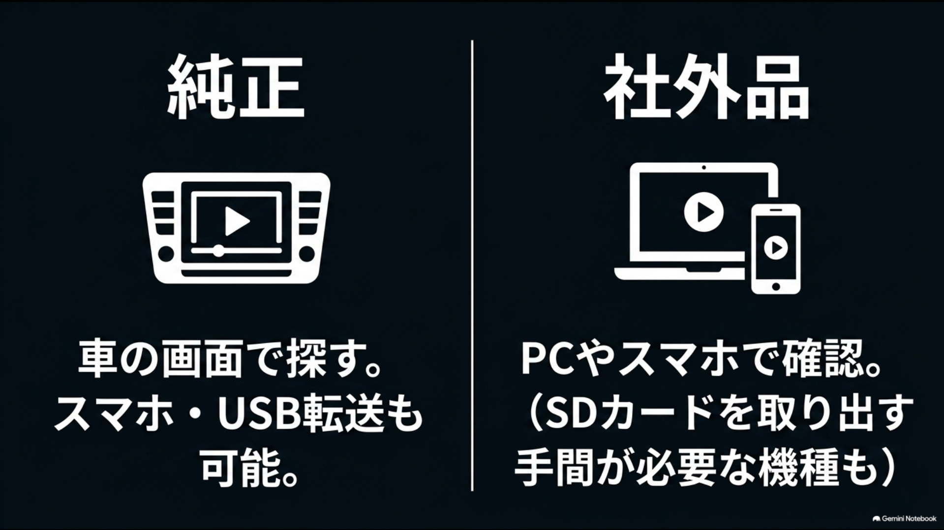 純正は車内画面や転送、社外品はPCやスマホで映像を確認する方法の比較