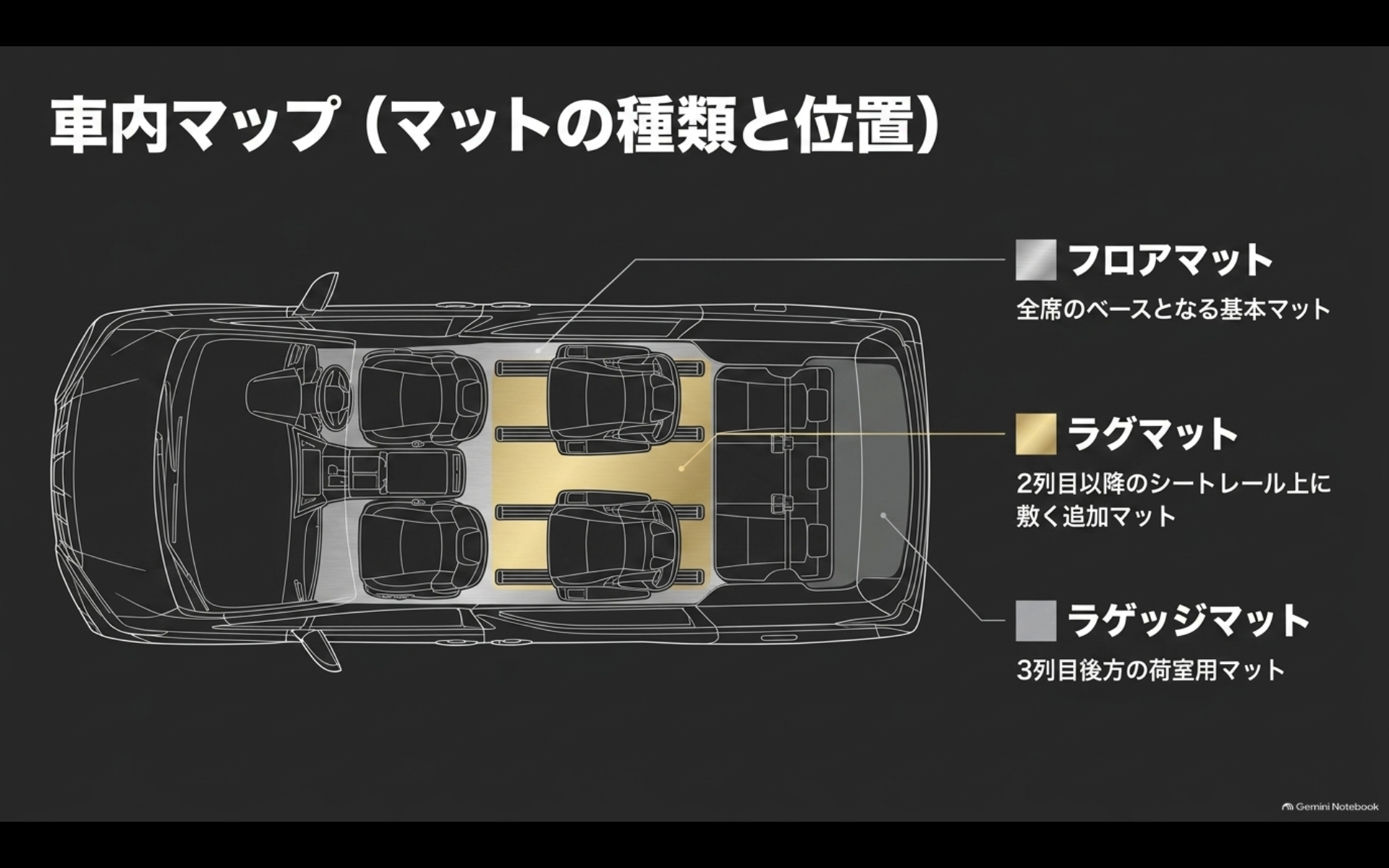 アルファード車内のフロアマット、2列目ラグマット、3列目後方ラゲッジマットの位置を示した図