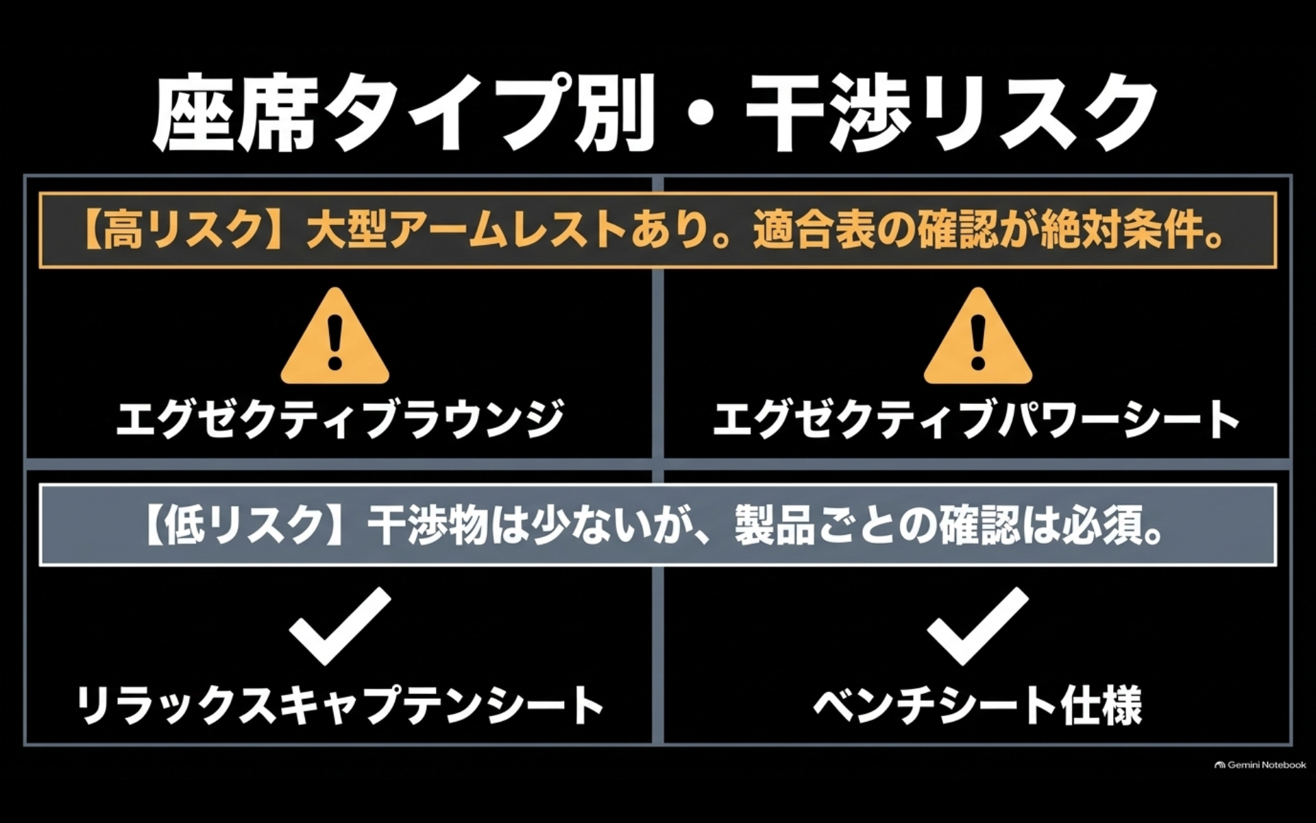 アルファードの座席タイプ別に回転式チャイルドシートの干渉リスクを比較した図