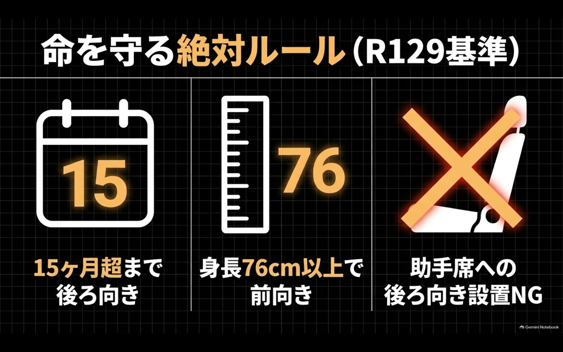 R129基準の15か月超・身長76cm以上での前向き切り替えと助手席への後ろ向き設置禁止を示した図