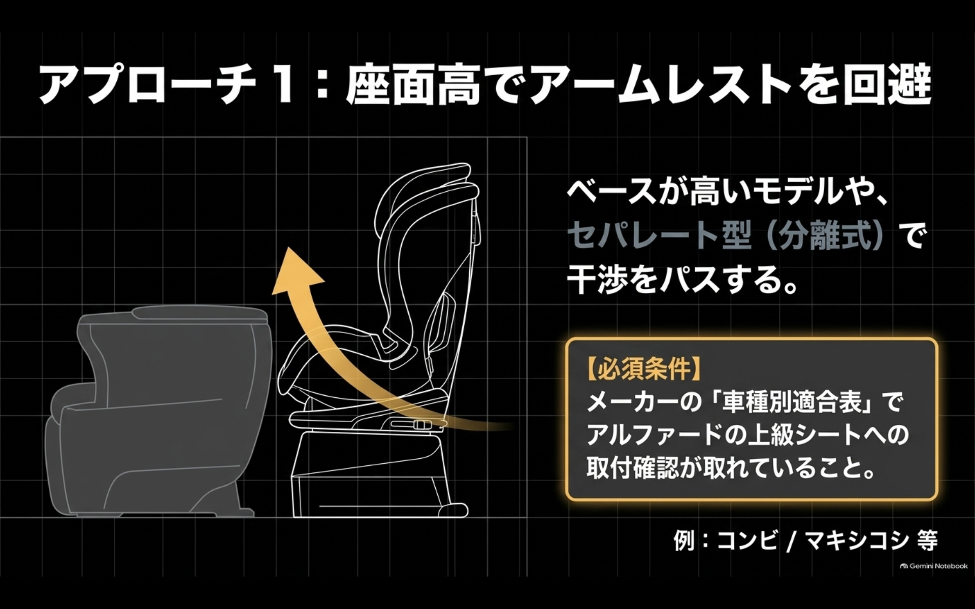 座面が高いチャイルドシートでアルファードの大型アームレストとの干渉を避ける考え方を示した図