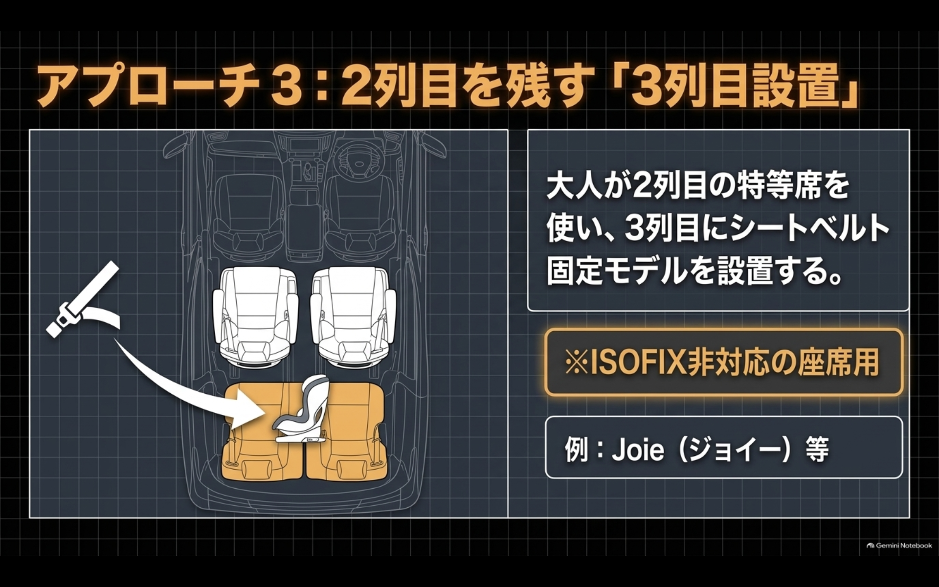 アルファードの2列目を大人用に残し3列目へシートベルト固定チャイルドシートを設置するイメージ