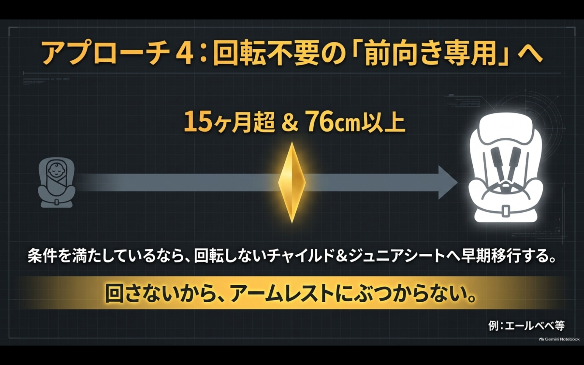 生後15か月超かつ身長76cm以上などの条件を満たした後に回転不要の前向きチャイルドシートへ移行する考え方