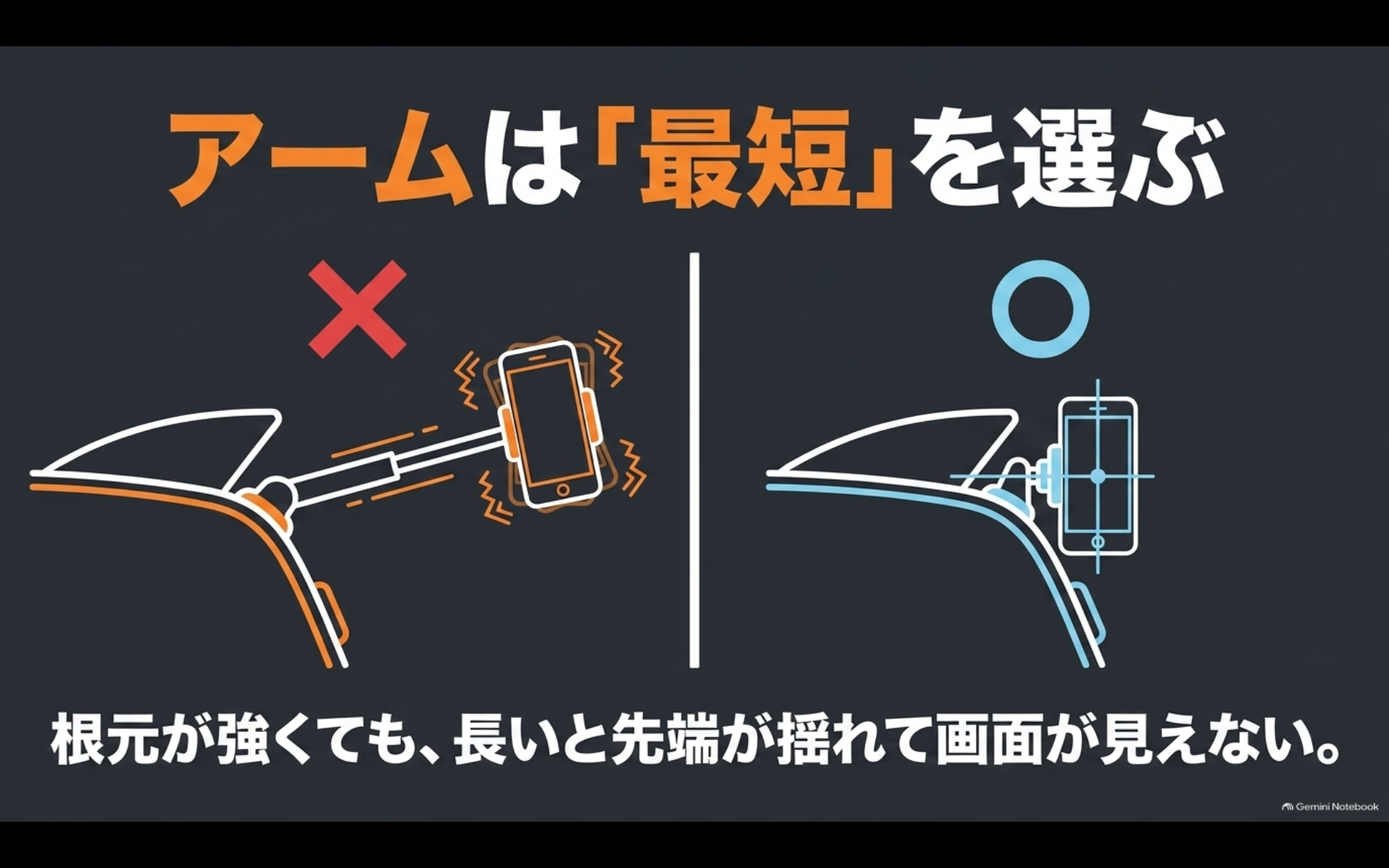 長いアームより短いアームのスマホホルダーが揺れにくいことを示した比較図