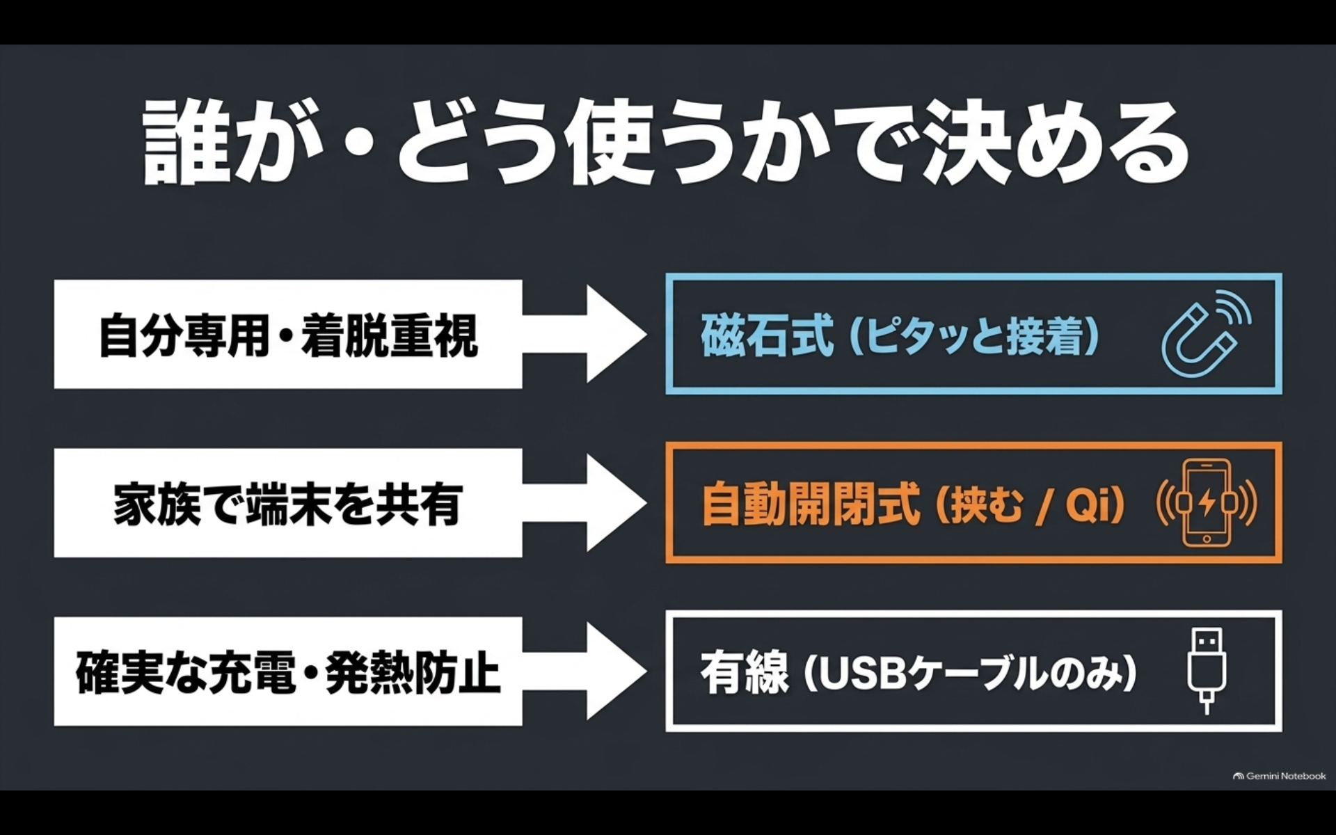 MagSafe、Qi自動開閉、有線USBをスマホの使い方別に選び分ける図