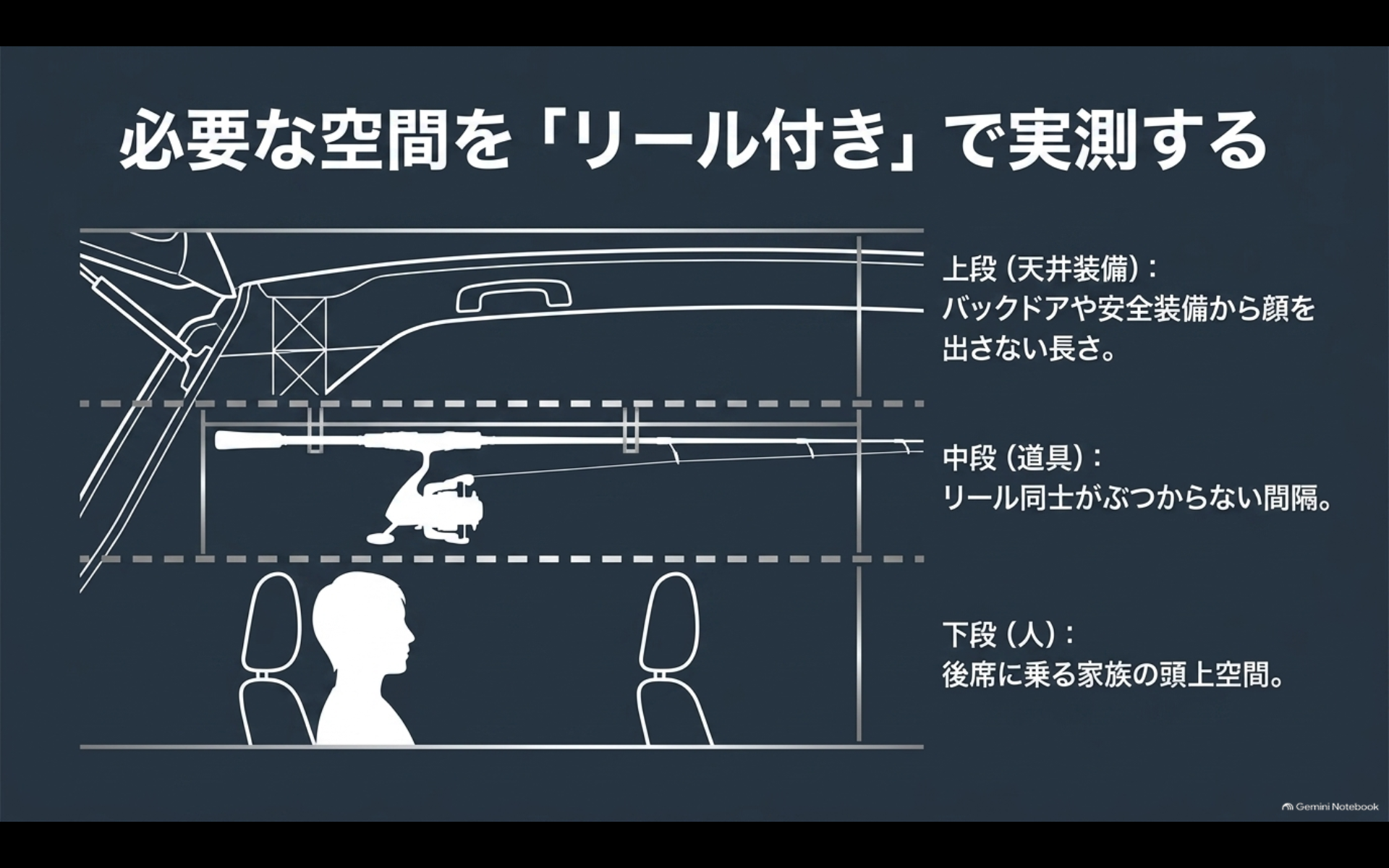 アルファード車内でリール付きロッドと天井装備、後席乗員の頭上空間を実測する方法