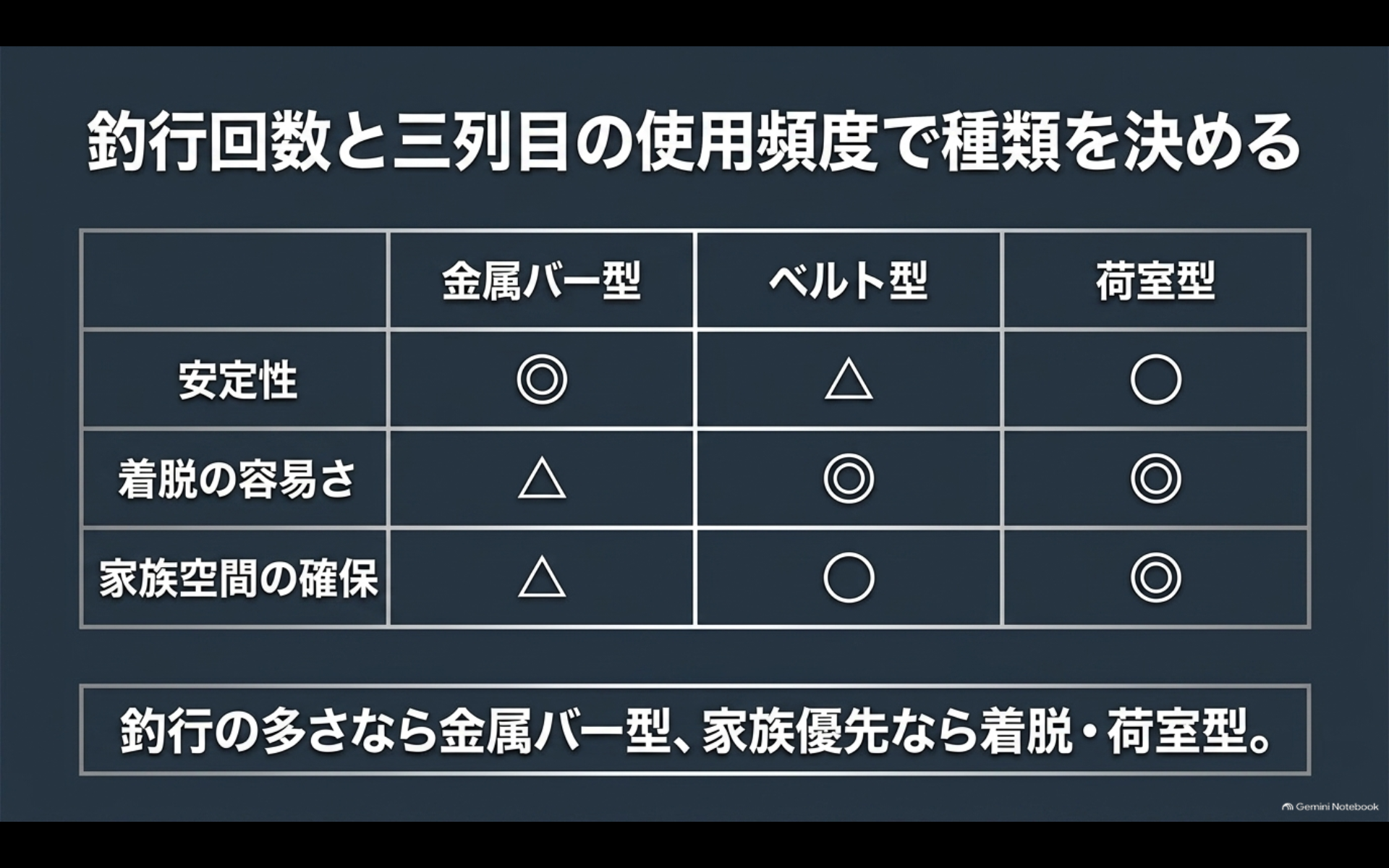 金属バー型、ベルト型、荷室型ロッドホルダーの安定性、着脱しやすさ、家族空間を比較した表