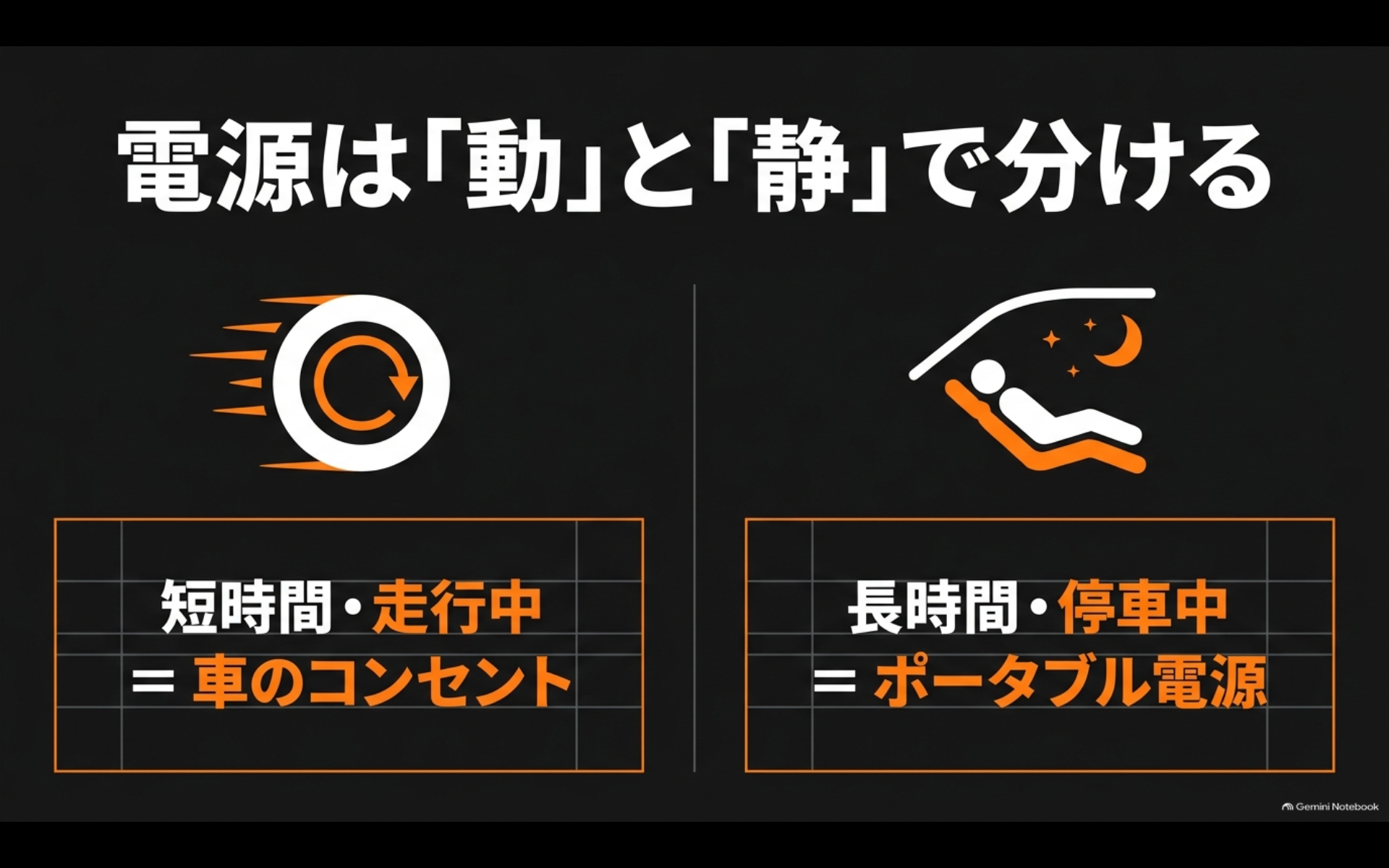 走行中は車のコンセント、長時間の停車中はポータブル電源を使い分ける考え方