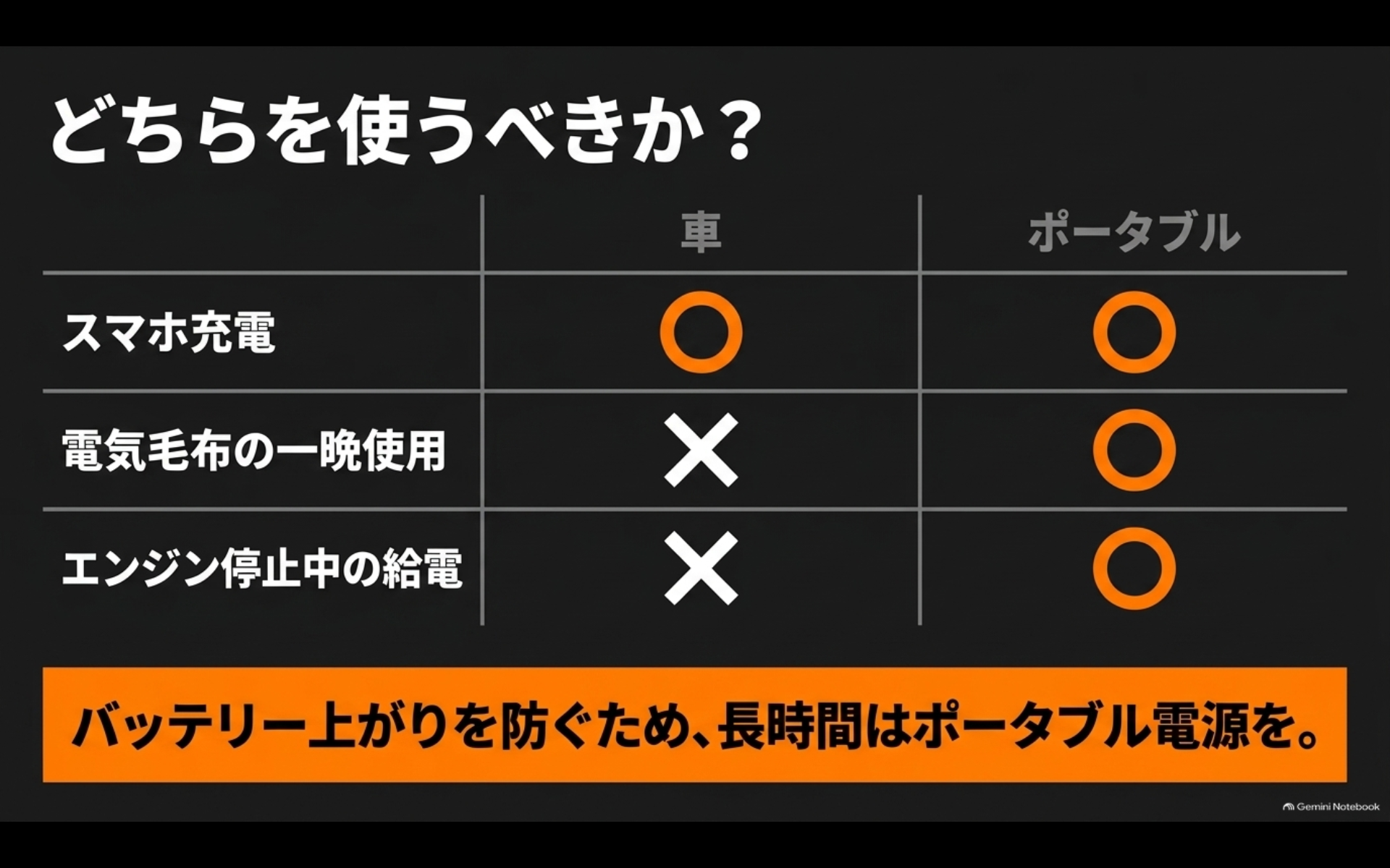 スマホ充電や電気毛布、エンジン停止中の給電で車載電源とポータブル電源を比較した表