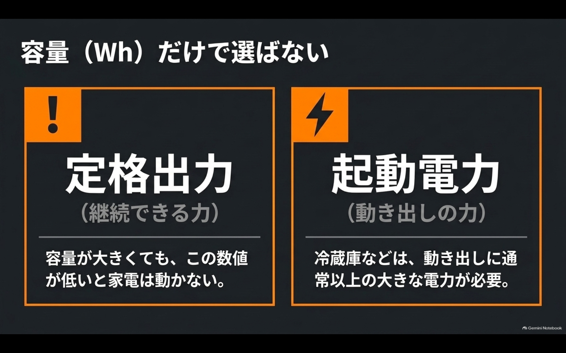 ポータブル電源選びでは容量だけでなく定格出力と家電の起動電力を確認する必要があることを示すスライド