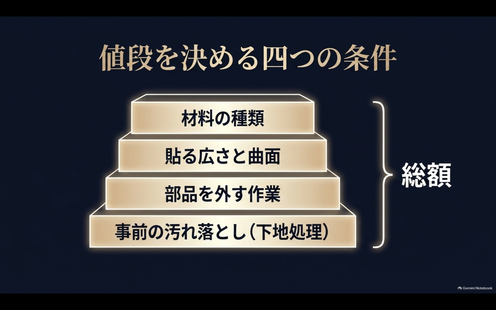 アルファードのPPF価格を材料、施工面積、部品脱着、下地処理から比較する図