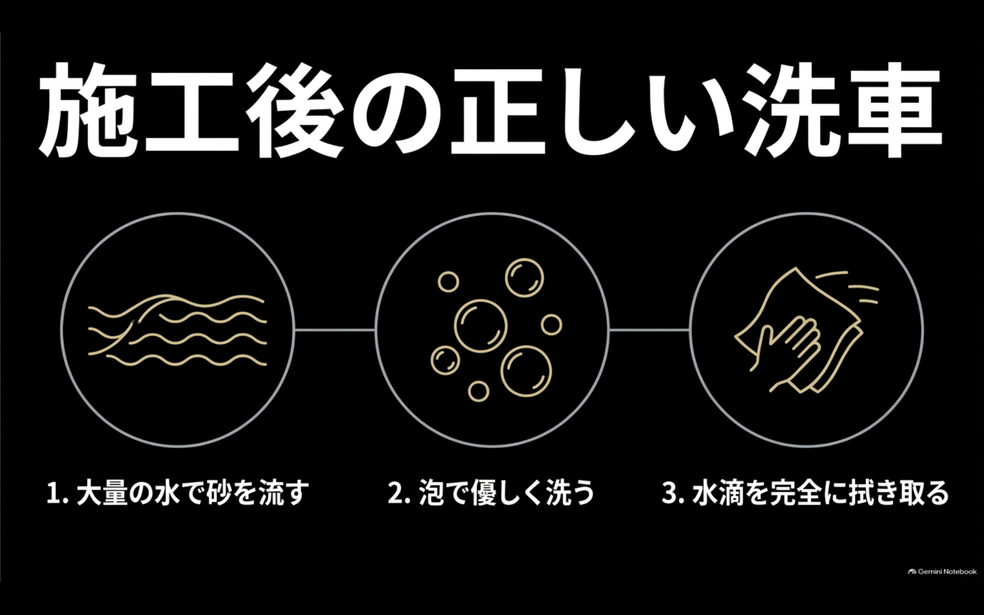 コーティング施工後は大量の水で砂を流し、泡で優しく洗い、水滴を完全に拭き取る洗車手順を示す図