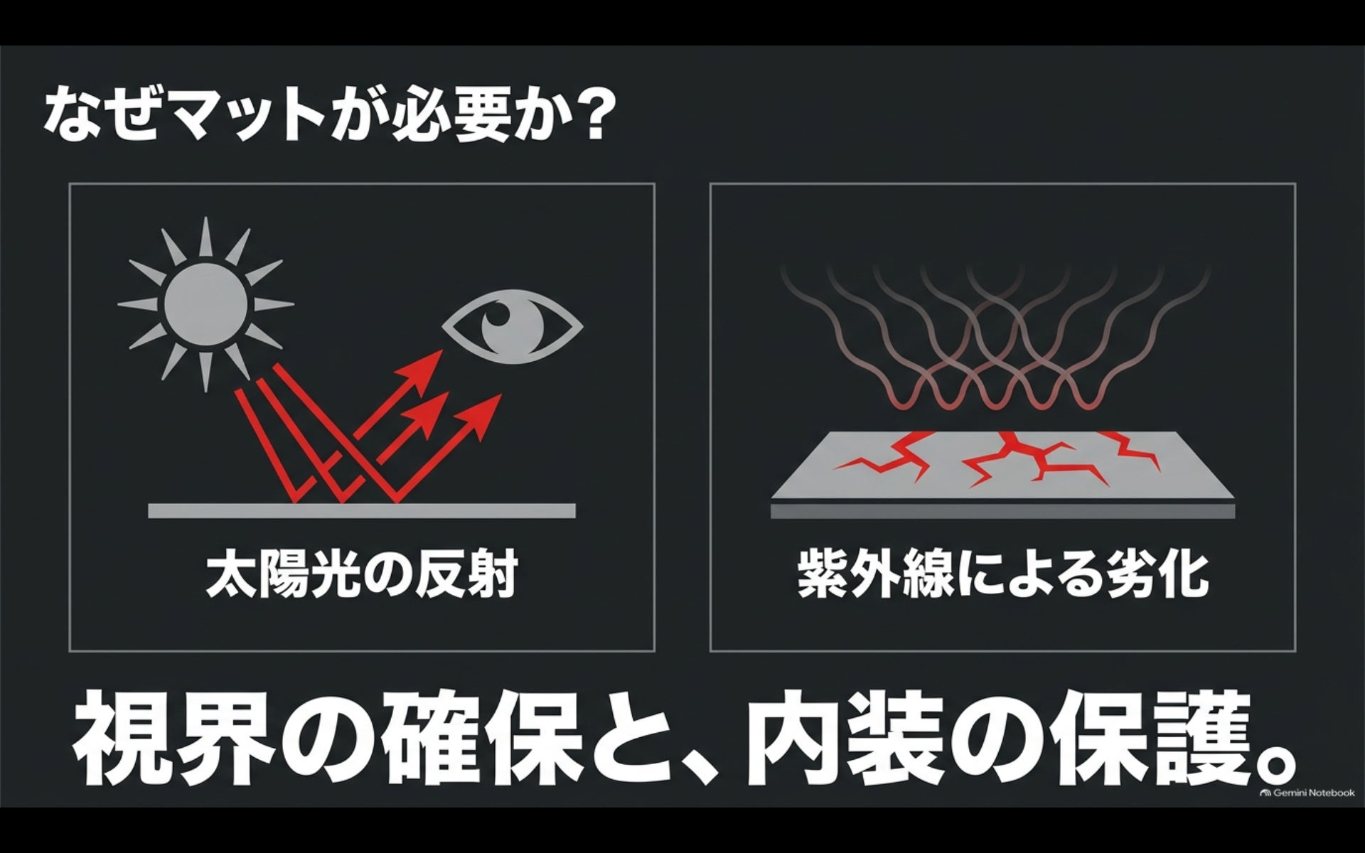 太陽光の反射と紫外線による劣化を示し、ダッシュボードマットの役割を説明する図