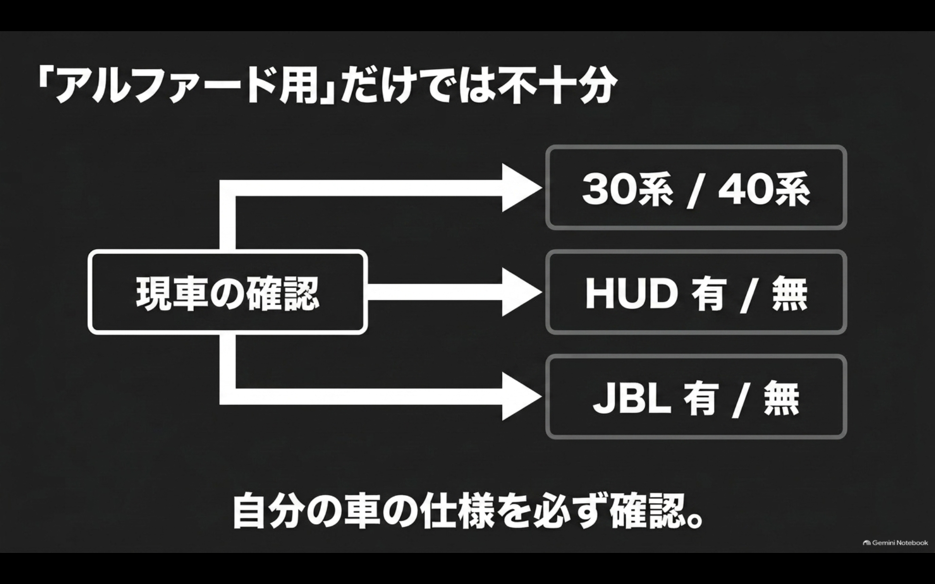 アルファード30系・40系、HUD有無、JBL有無を確認するダッシュボードマットの適合チェック図