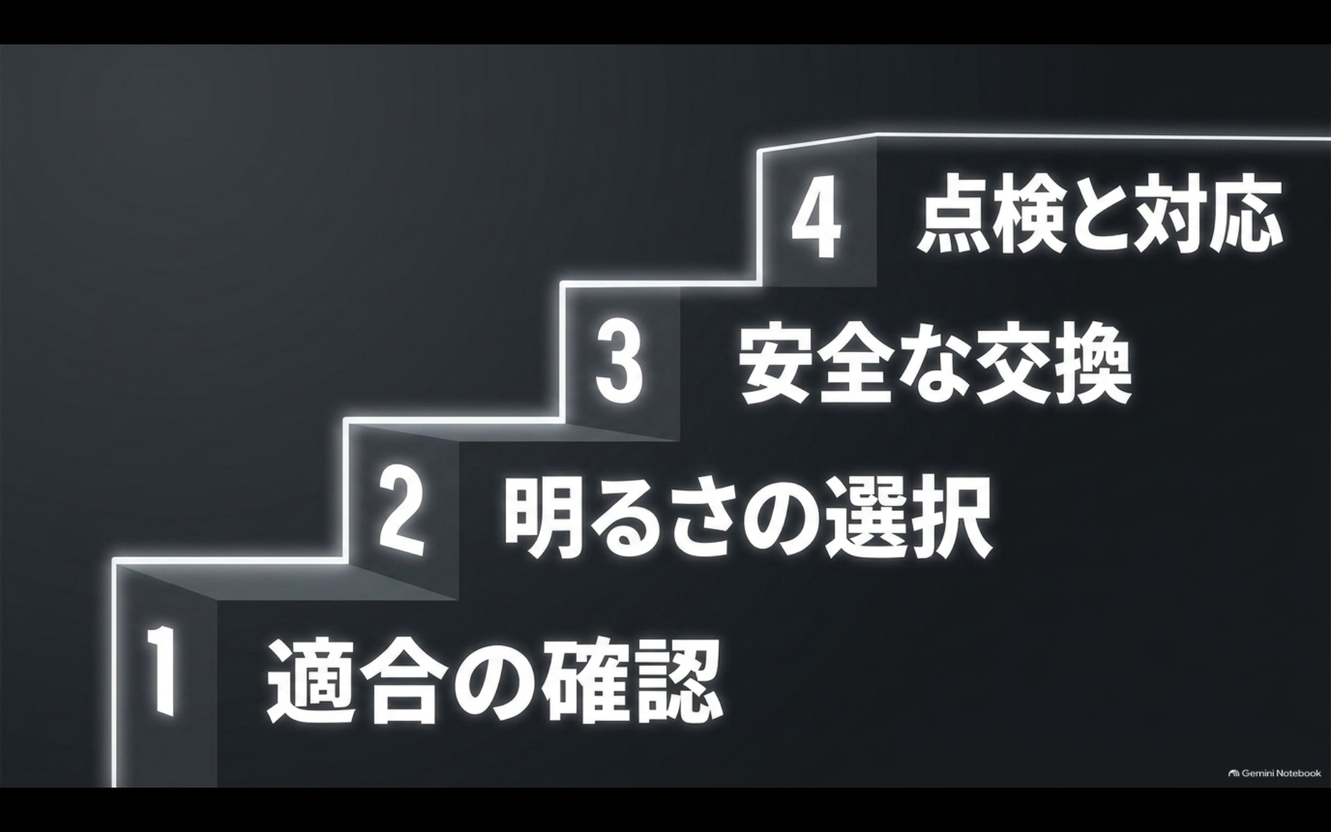 アルファードのルームランプLED交換を適合確認、明るさ選択、安全な交換、点検対応の4段階で示したイメージ