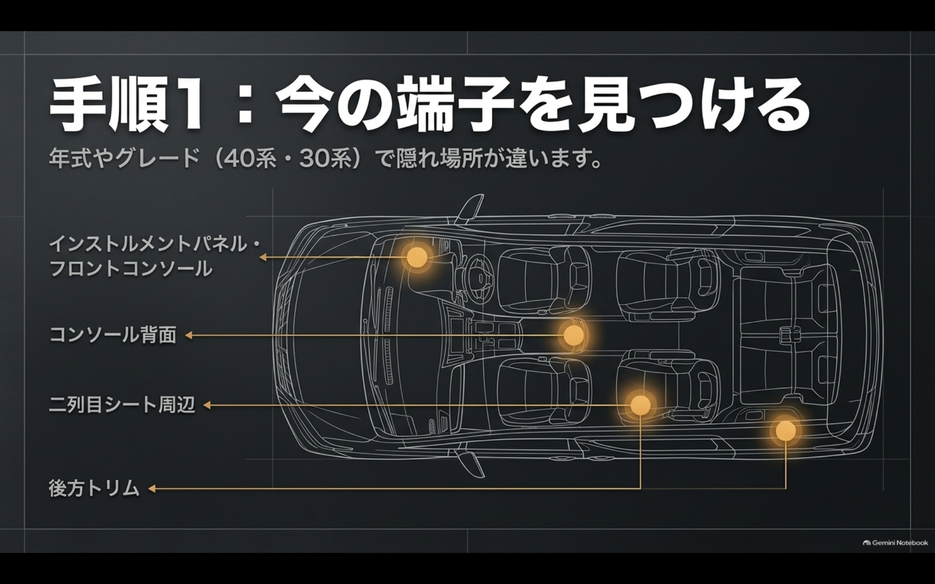アルファード車内で純正USB端子を確認する主な場所を示した配置イメージ