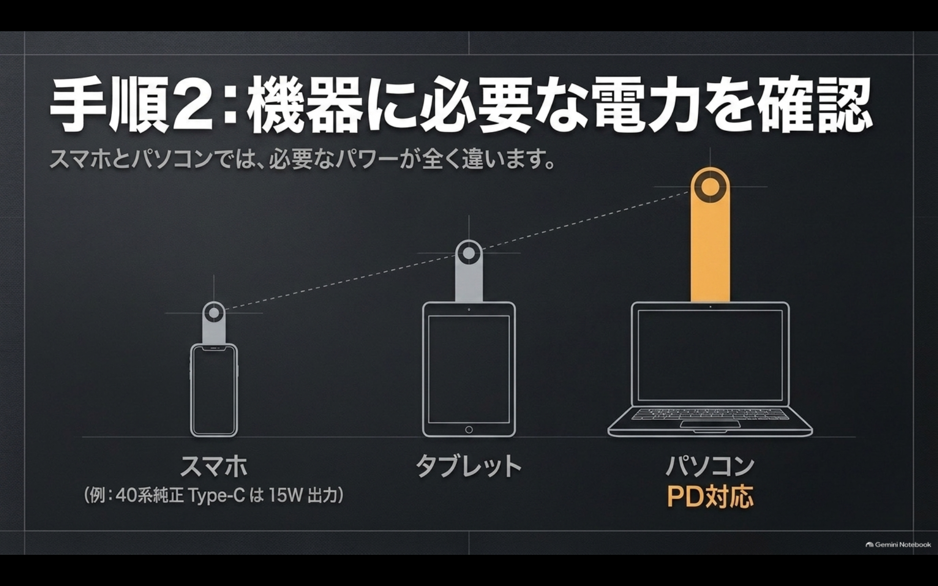 アルファードのUSB充電環境を端子確認、必要電力確認、不足席の増設の3手順で整える図