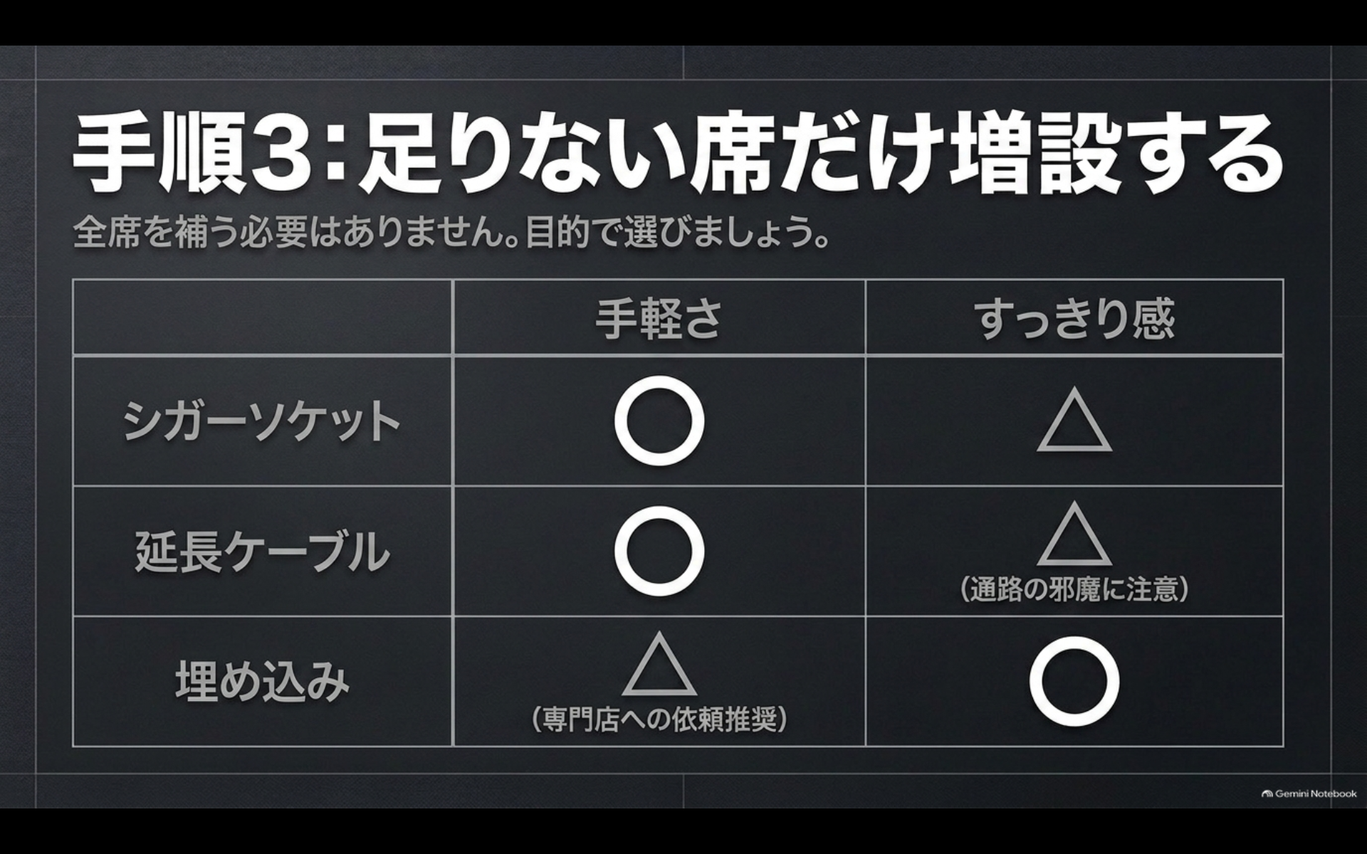 アルファードで不足する座席だけUSBを追加するための増設方法を比較した図